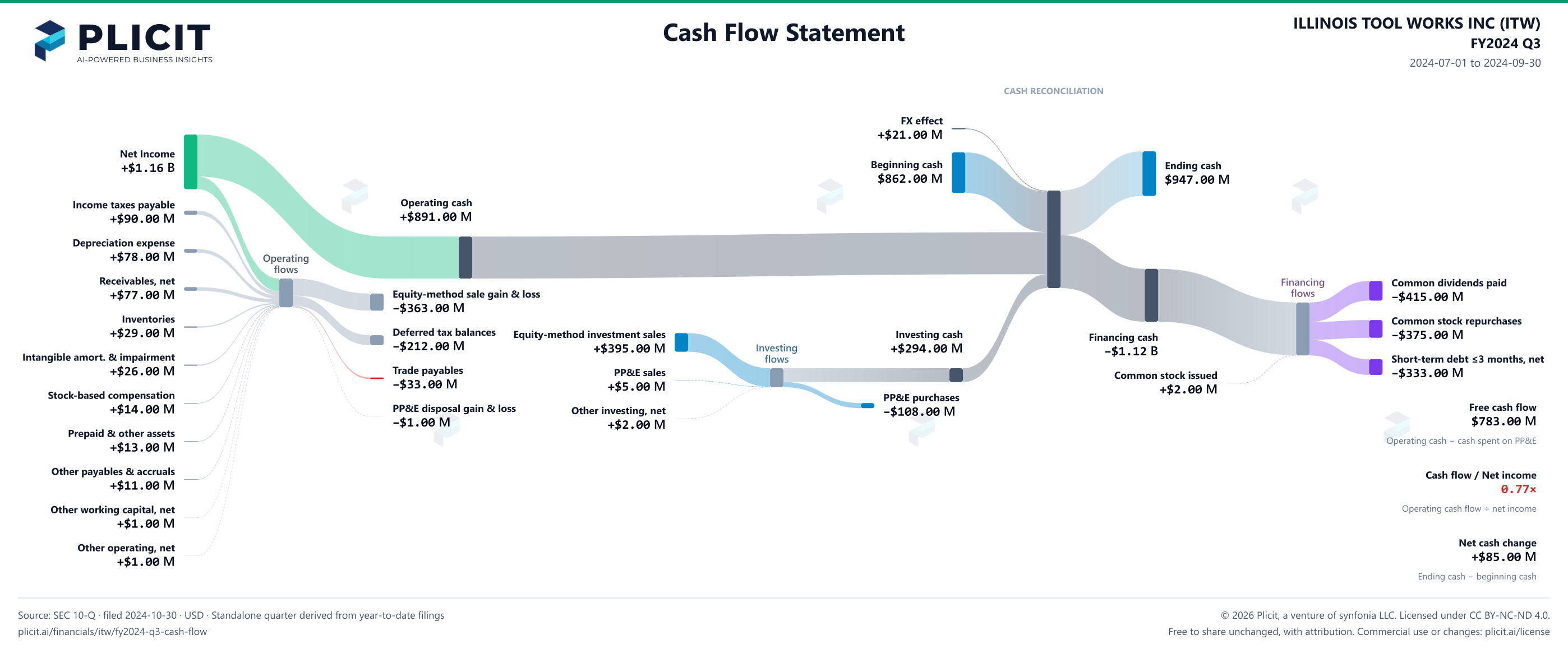 ILLINOIS TOOL WORKS INC (ITW) FY2024 Q3 Statement of Cash Flows Sankey chart