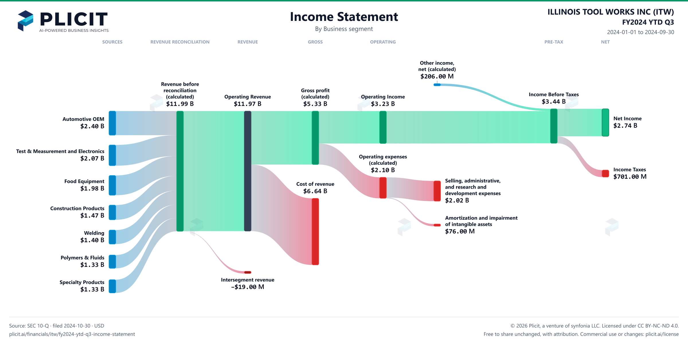 ILLINOIS TOOL WORKS INC (ITW) FY2024 YTD Q3 P&L / Income Statement Sankey chart