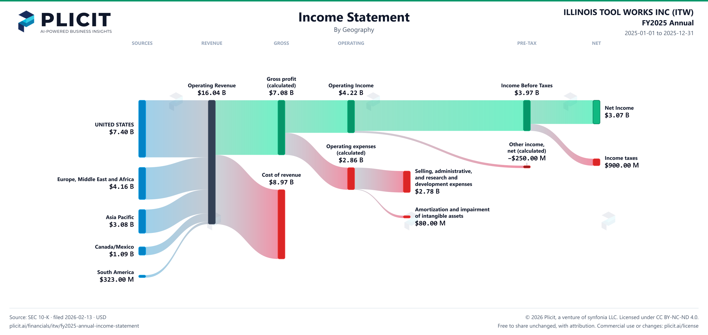 ILLINOIS TOOL WORKS INC (ITW) FY2025 Annual Revenue by Geography Sankey chart