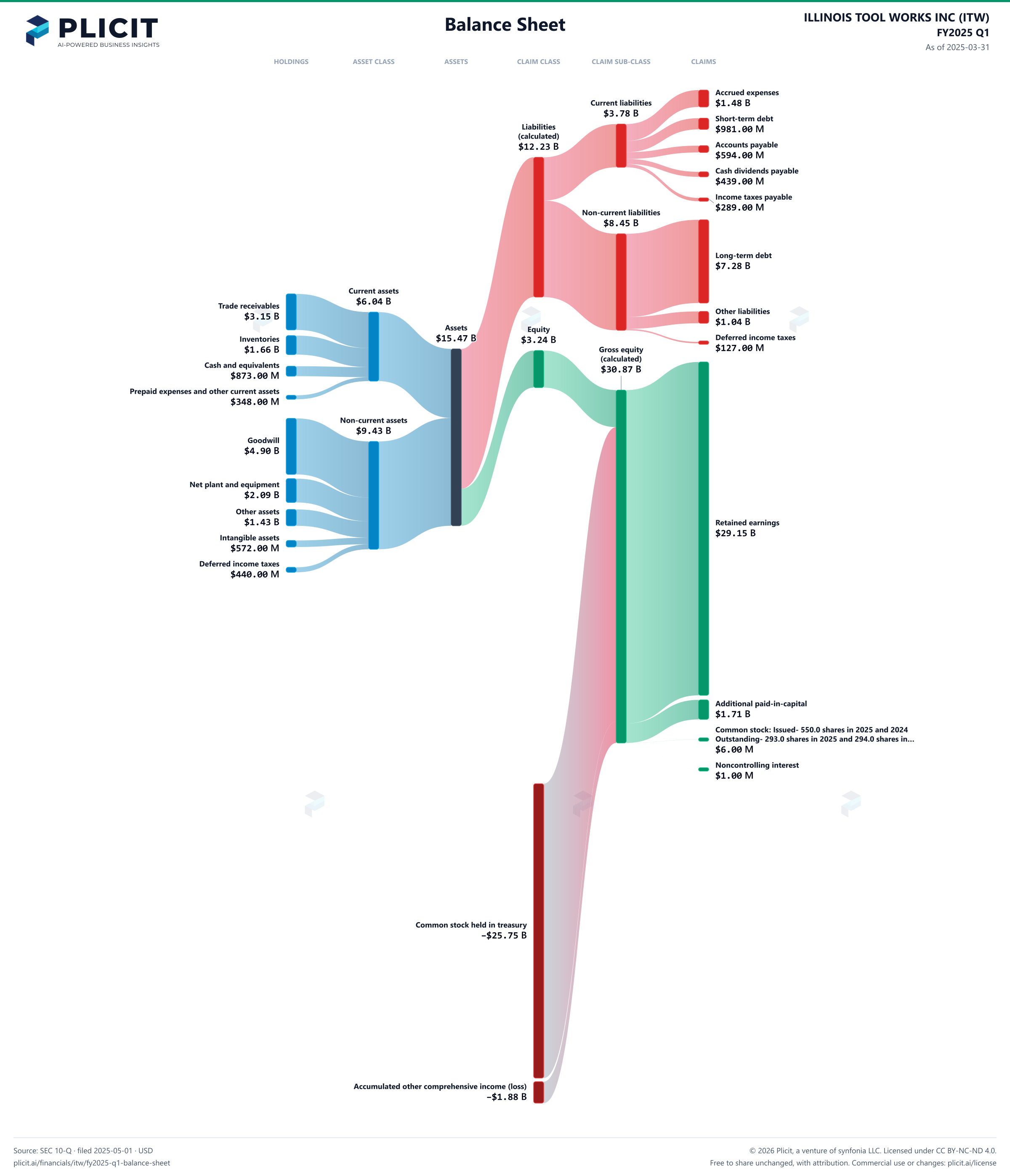 ILLINOIS TOOL WORKS INC (ITW) FY2025 Q1 Balance Sheet Sankey chart