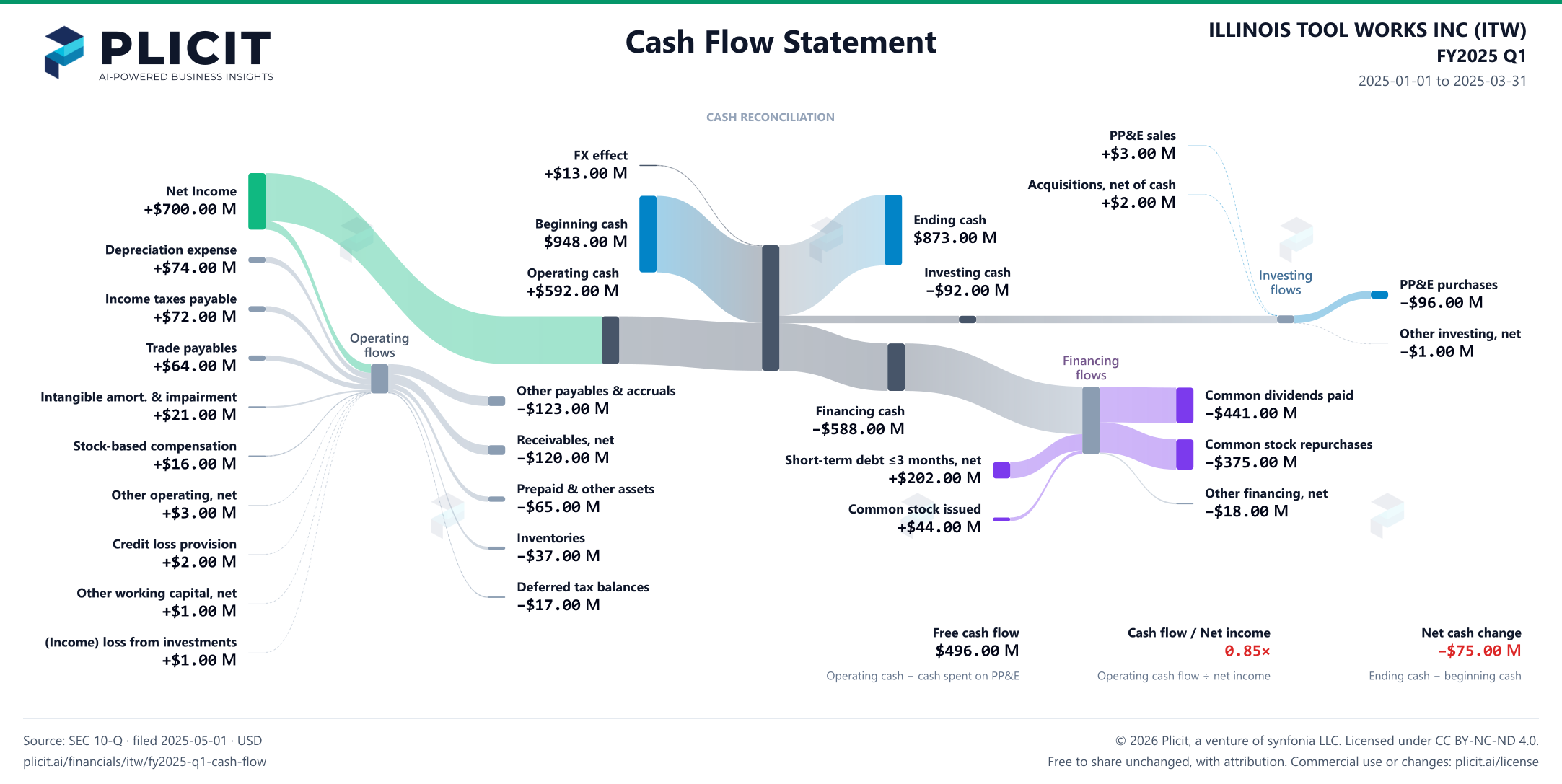 ILLINOIS TOOL WORKS INC (ITW) FY2025 Q1 Statement of Cash Flows Sankey chart