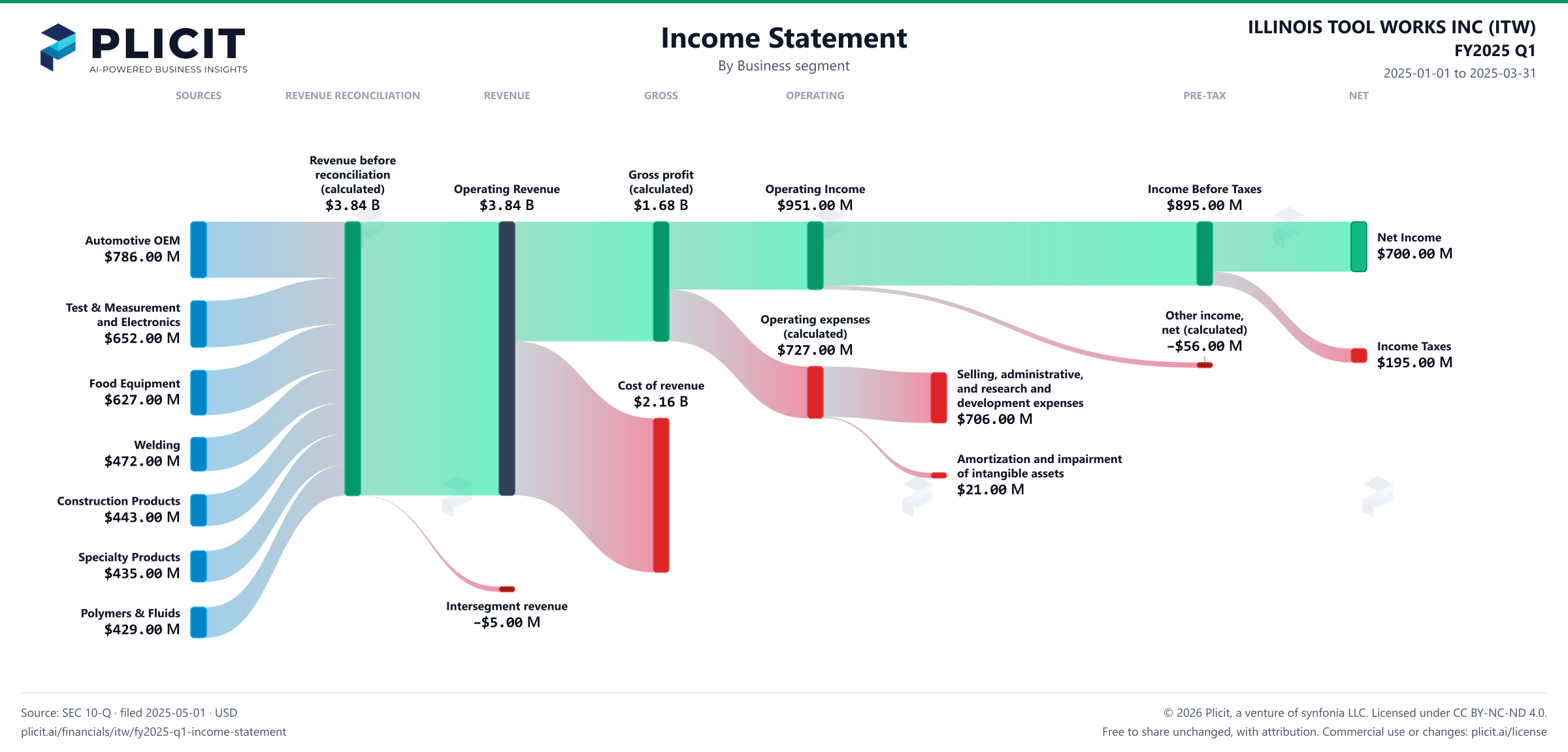 ILLINOIS TOOL WORKS INC (ITW) FY2025 Q1 P&L / Income Statement Sankey chart