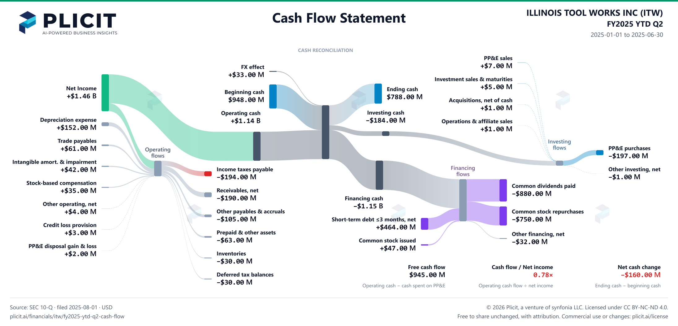 ILLINOIS TOOL WORKS INC (ITW) FY2025 YTD Q2 Statement of Cash Flows Sankey chart