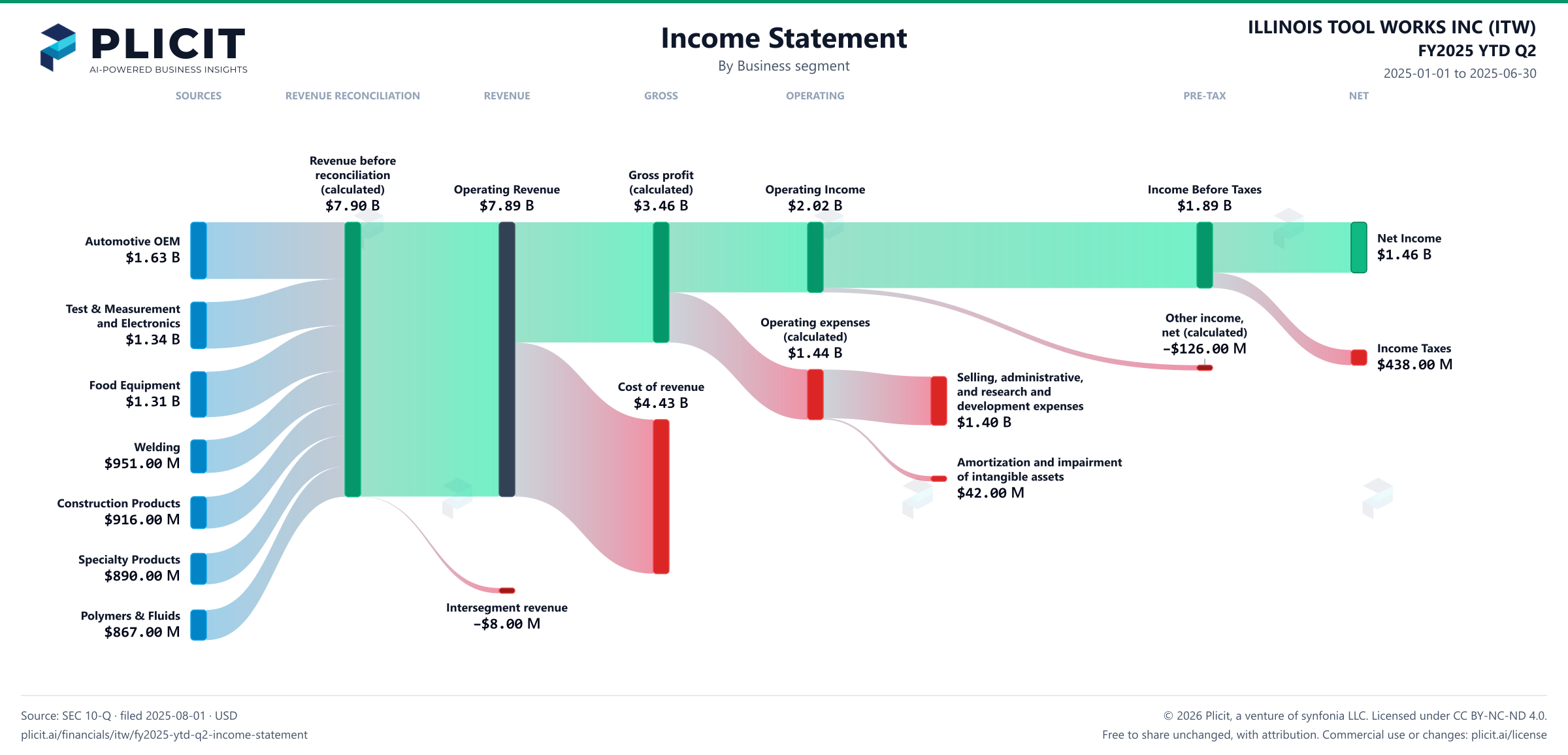 ILLINOIS TOOL WORKS INC (ITW) FY2025 YTD Q2 P&L / Income Statement Sankey chart