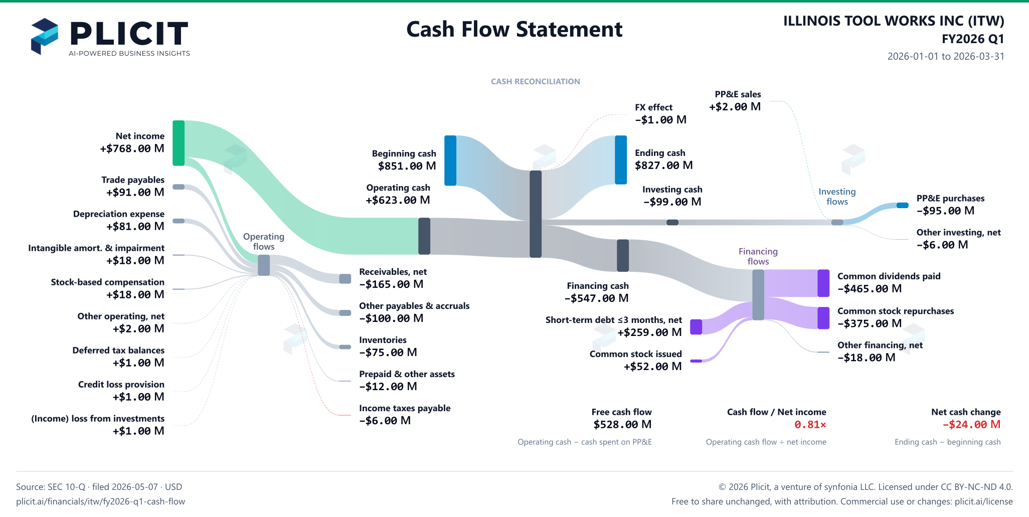 ILLINOIS TOOL WORKS INC (ITW) FY2026 Q1 Statement of Cash Flows Sankey chart