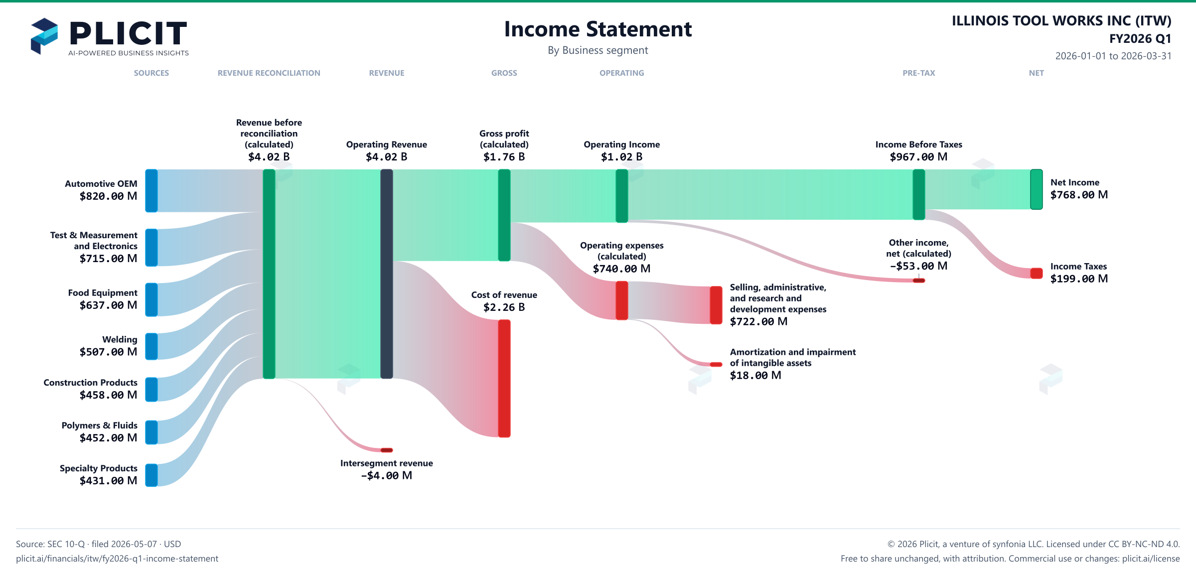 ILLINOIS TOOL WORKS INC (ITW) FY2026 Q1 P&L / Income Statement Sankey chart