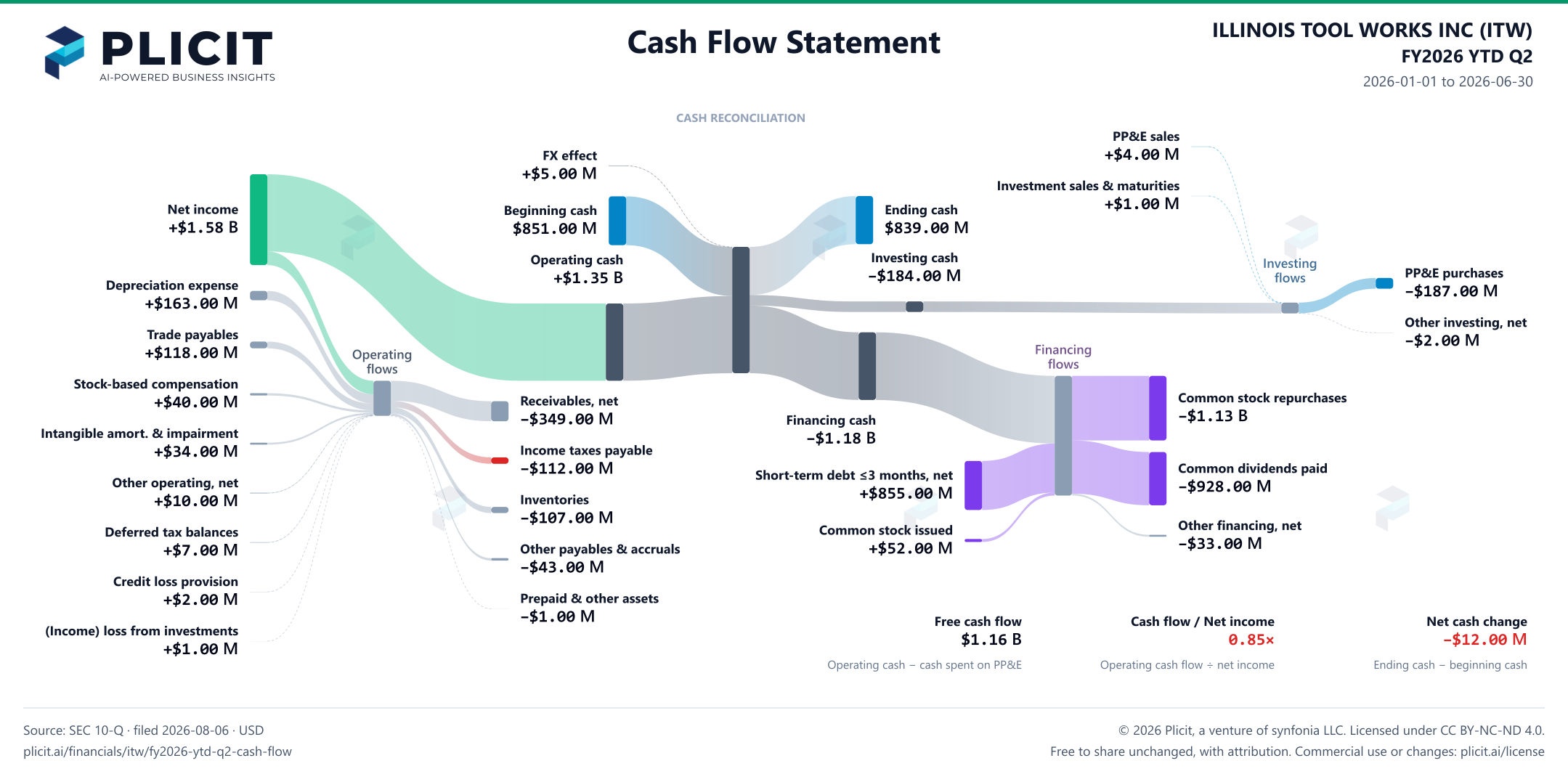 ILLINOIS TOOL WORKS INC (ITW) FY2026 YTD Q2 Statement of Cash Flows Sankey chart