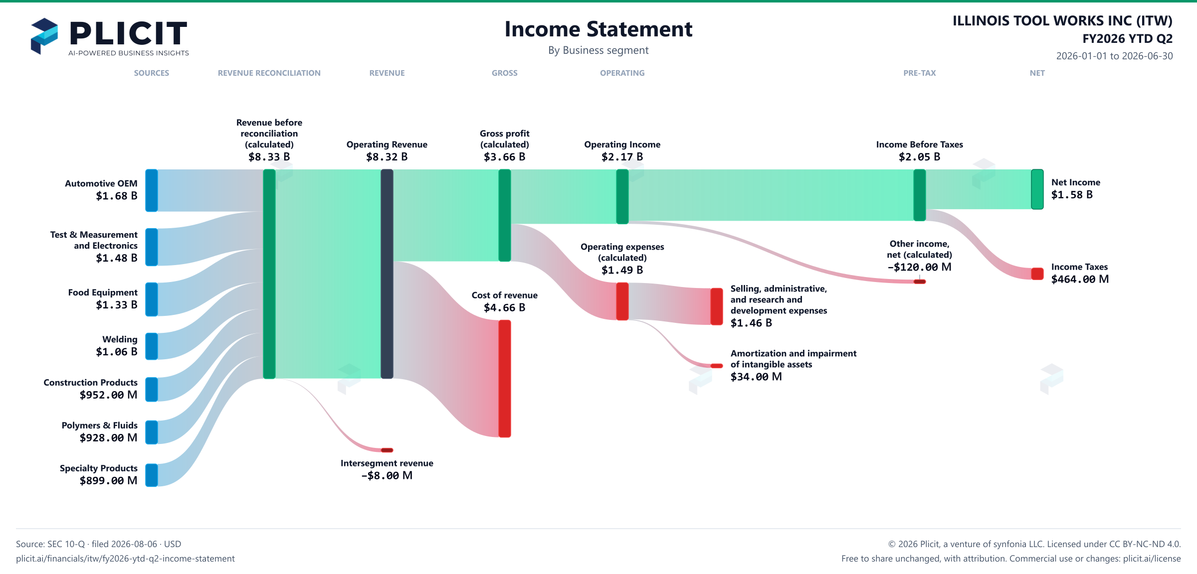 ILLINOIS TOOL WORKS INC (ITW) FY2026 YTD Q2 P&L / Income Statement Sankey chart