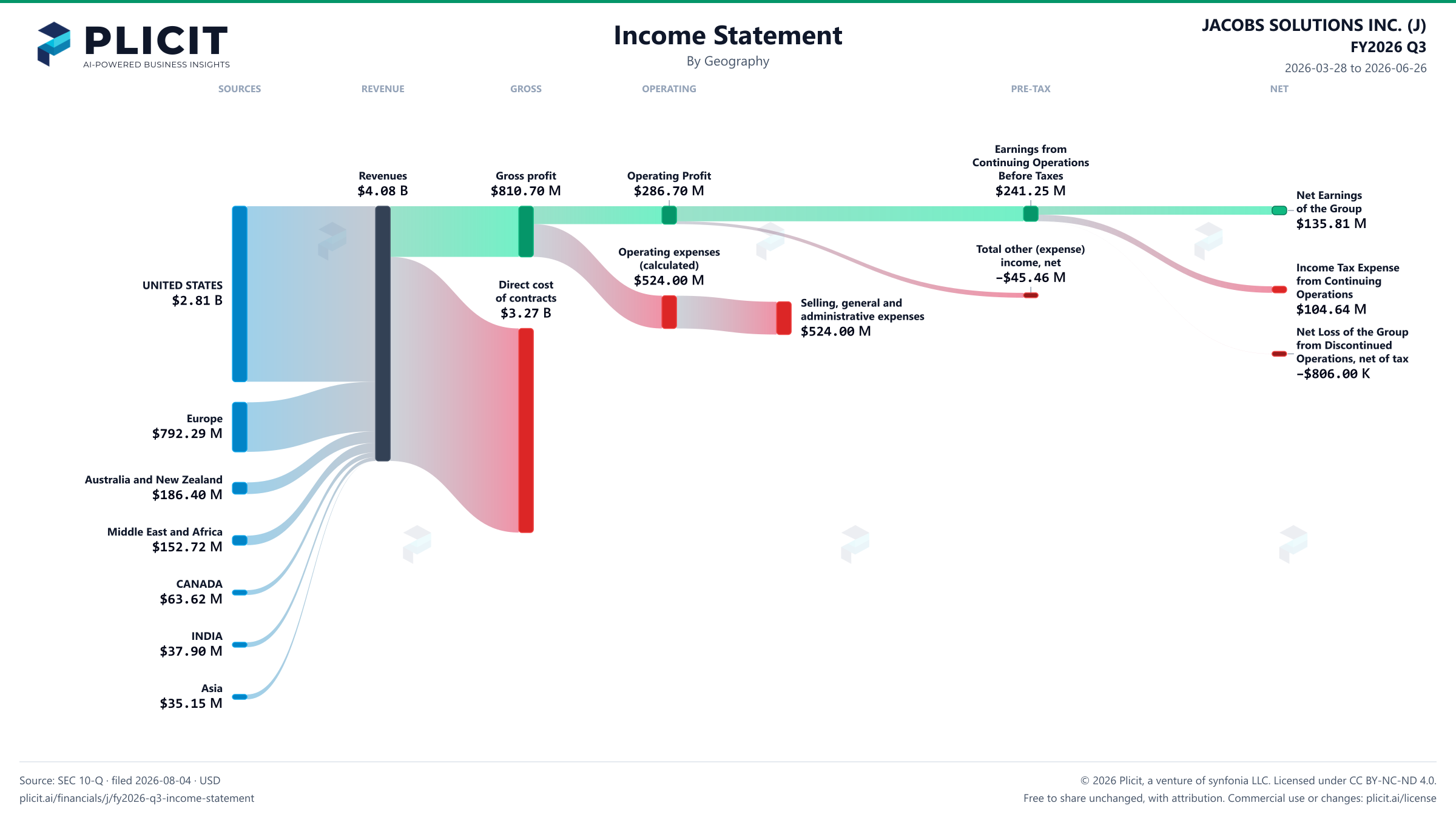 JACOBS SOLUTIONS INC. (J) FY2026 Q3 Revenue by Geography Sankey chart