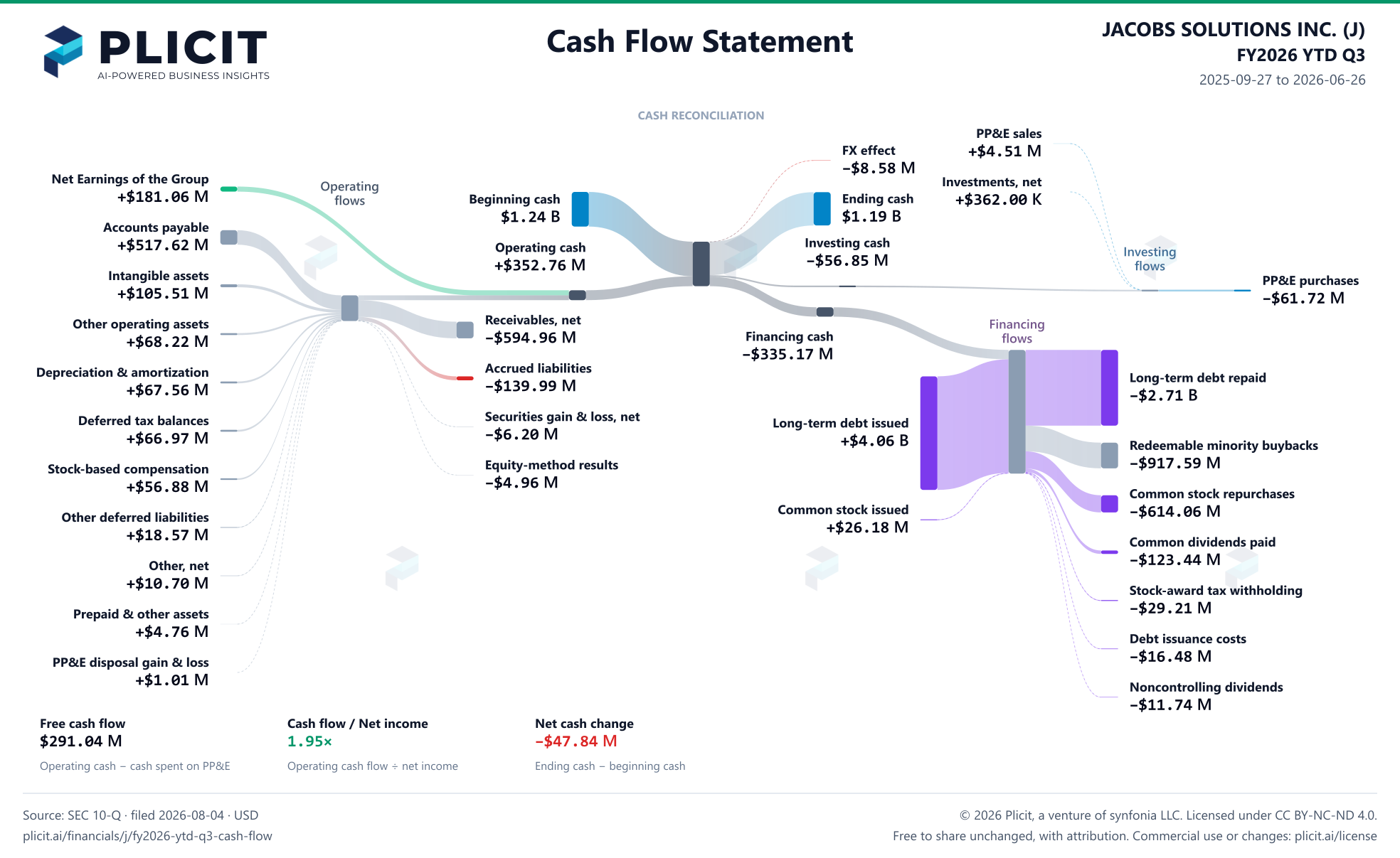 JACOBS SOLUTIONS INC. (J) FY2026 YTD Q3 Statement of Cash Flows Sankey chart