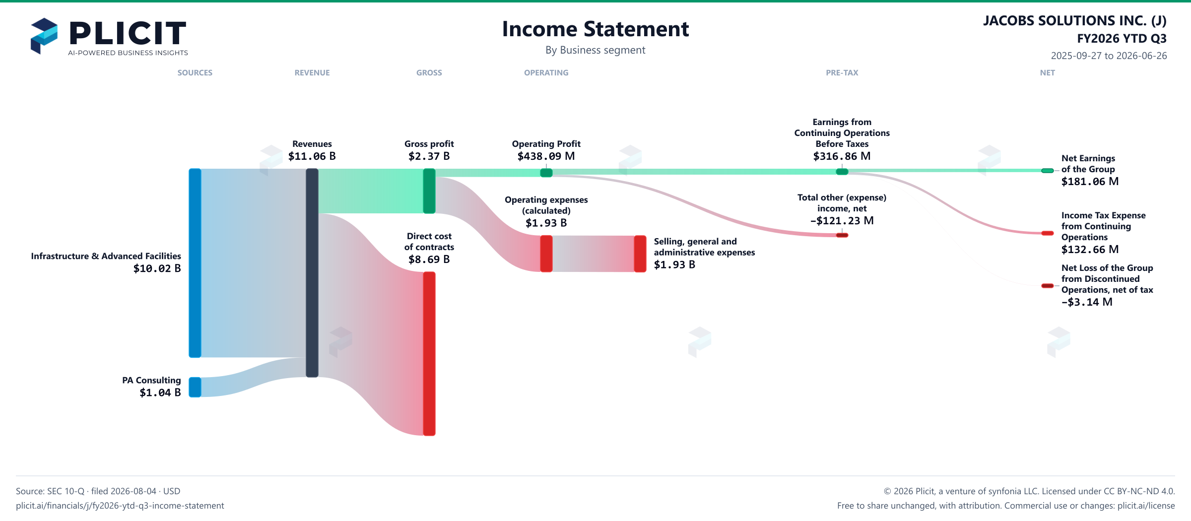 JACOBS SOLUTIONS INC. (J) FY2026 YTD Q3 P&L / Income Statement Sankey chart, Business segment view