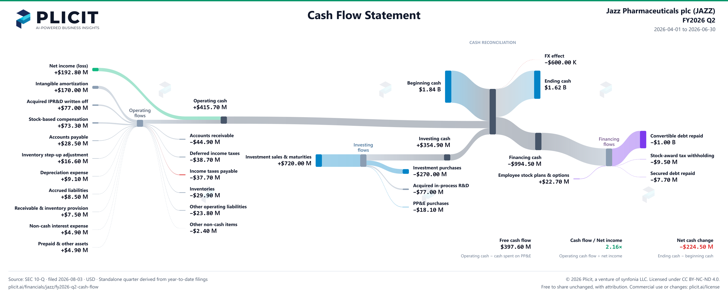 Jazz Pharmaceuticals plc (JAZZ) FY2026 Q2 Statement of Cash Flows Sankey chart