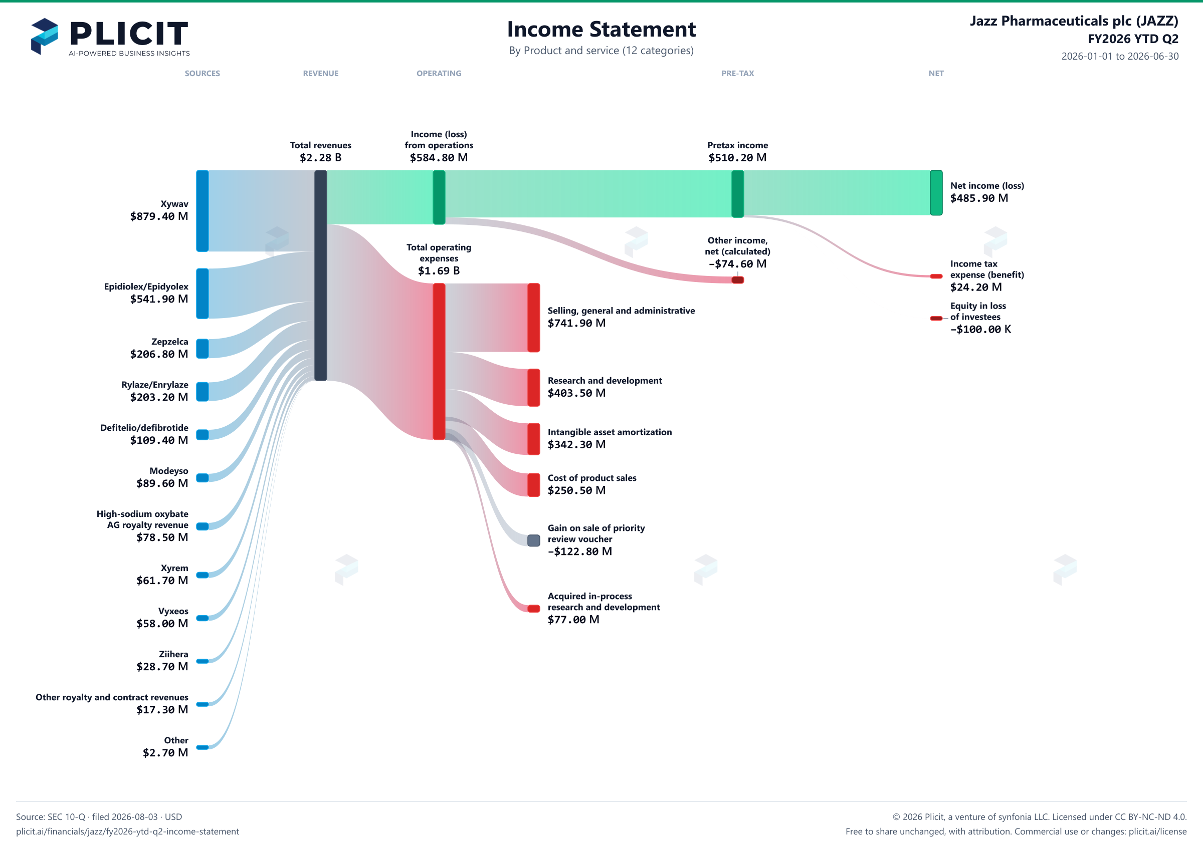 Jazz Pharmaceuticals plc (JAZZ) FY2026 YTD Q2 P&L / Income Statement Sankey chart, Product and service (12 categories) view