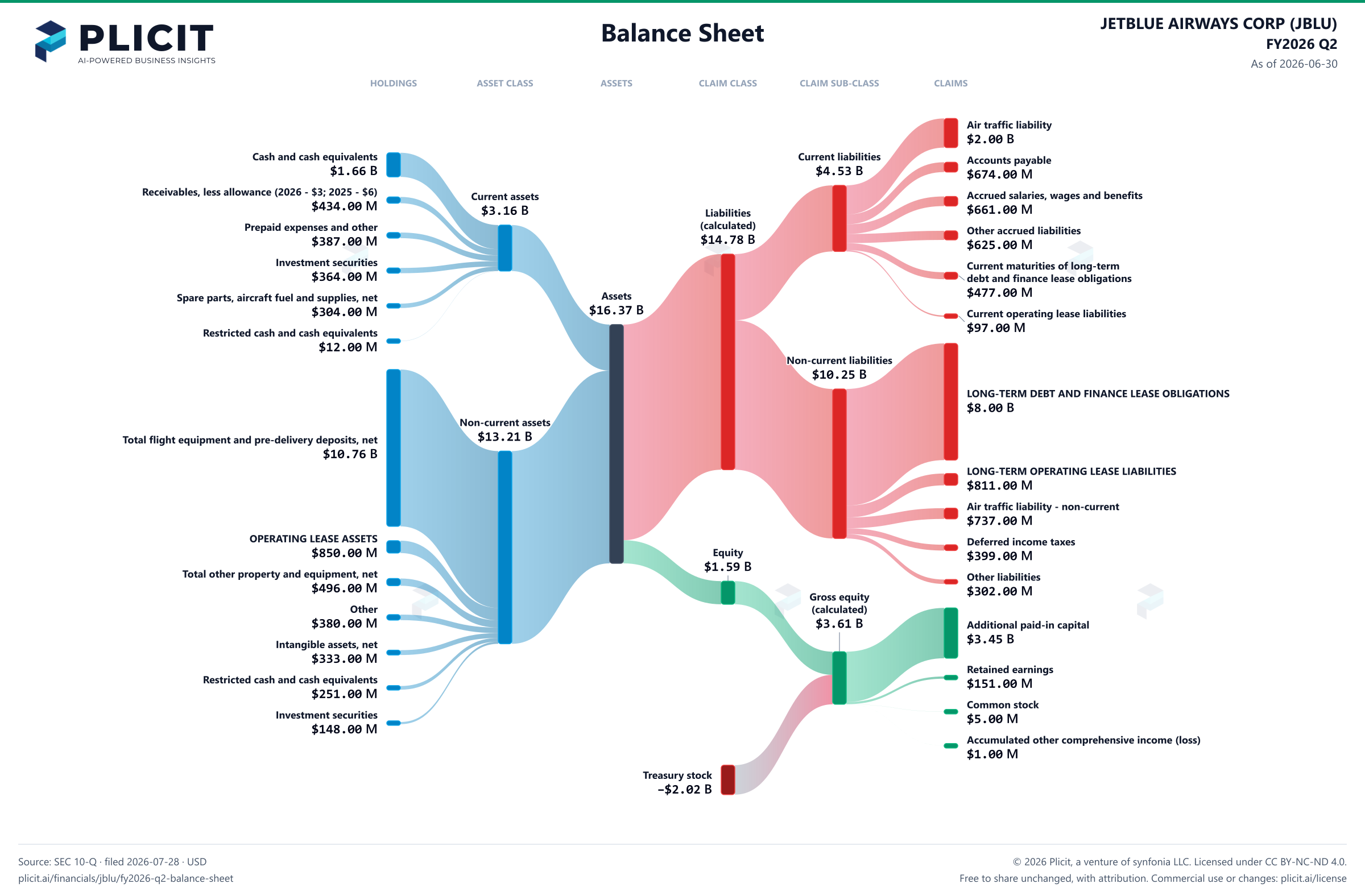 JETBLUE AIRWAYS CORP (JBLU) FY2026 Q2 Balance Sheet Sankey chart