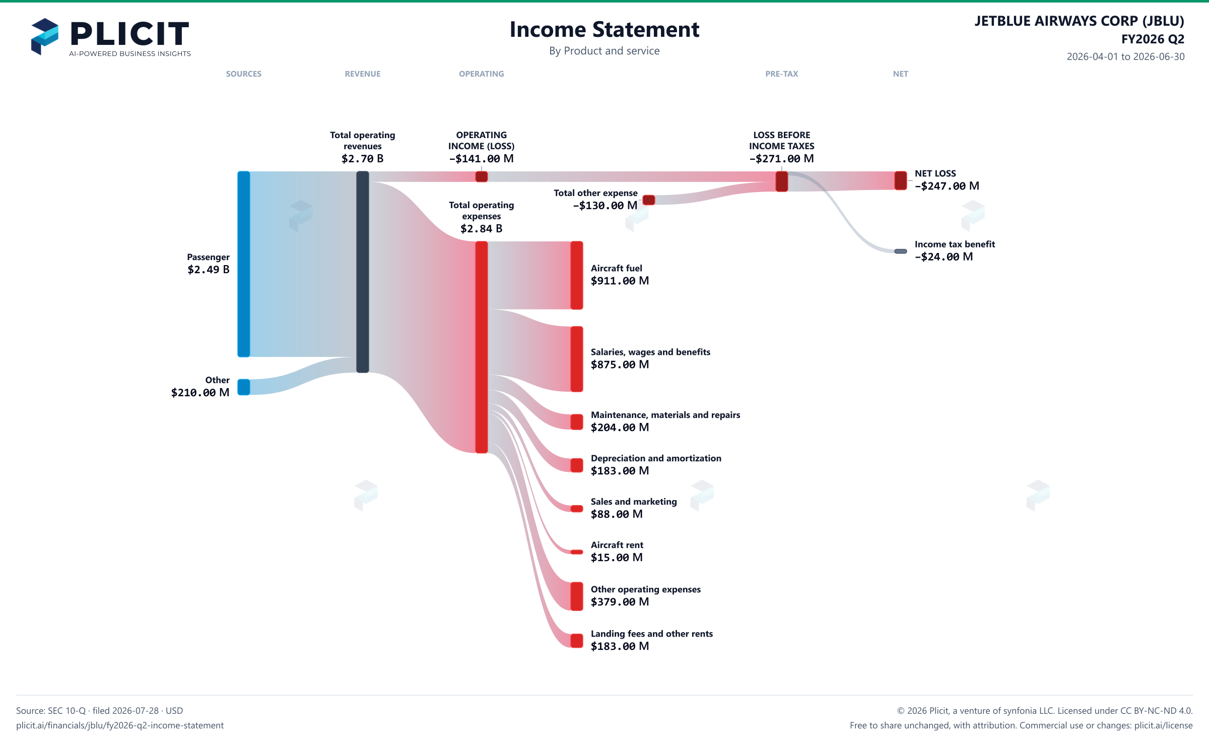 JETBLUE AIRWAYS CORP (JBLU) FY2026 Q2 P&L / Income Statement Sankey chart, Product and service view