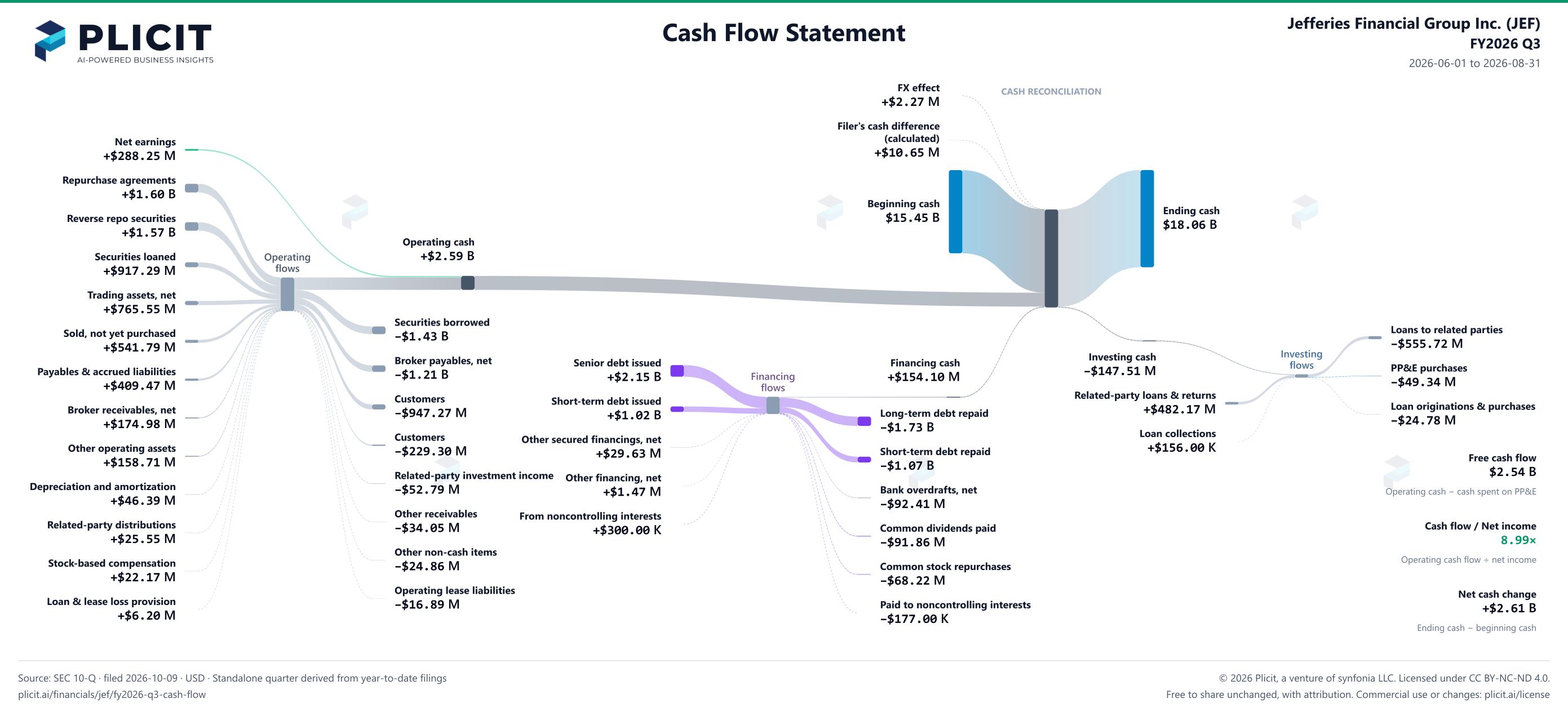 Jefferies Financial Group Inc. (JEF) FY2026 Q3 Statement of Cash Flows Sankey chart