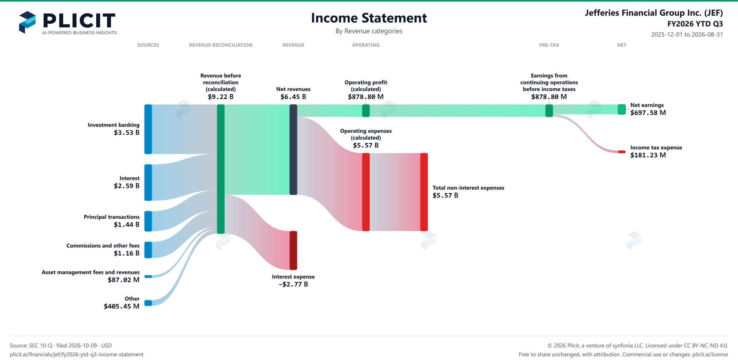 Jefferies Financial Group Inc. (JEF) FY2026 YTD Q3 P&L / Income Statement Sankey chart, Product and service view