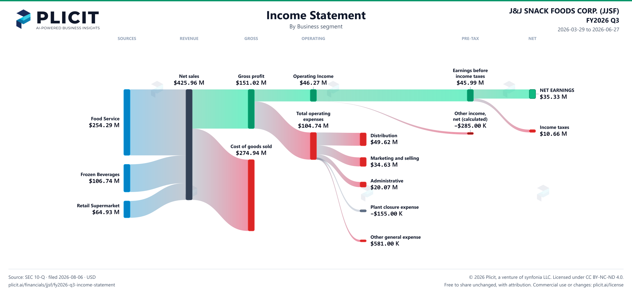 J&J SNACK FOODS CORP. (JJSF) FY2026 Q3 Revenue by Business Segment Sankey chart