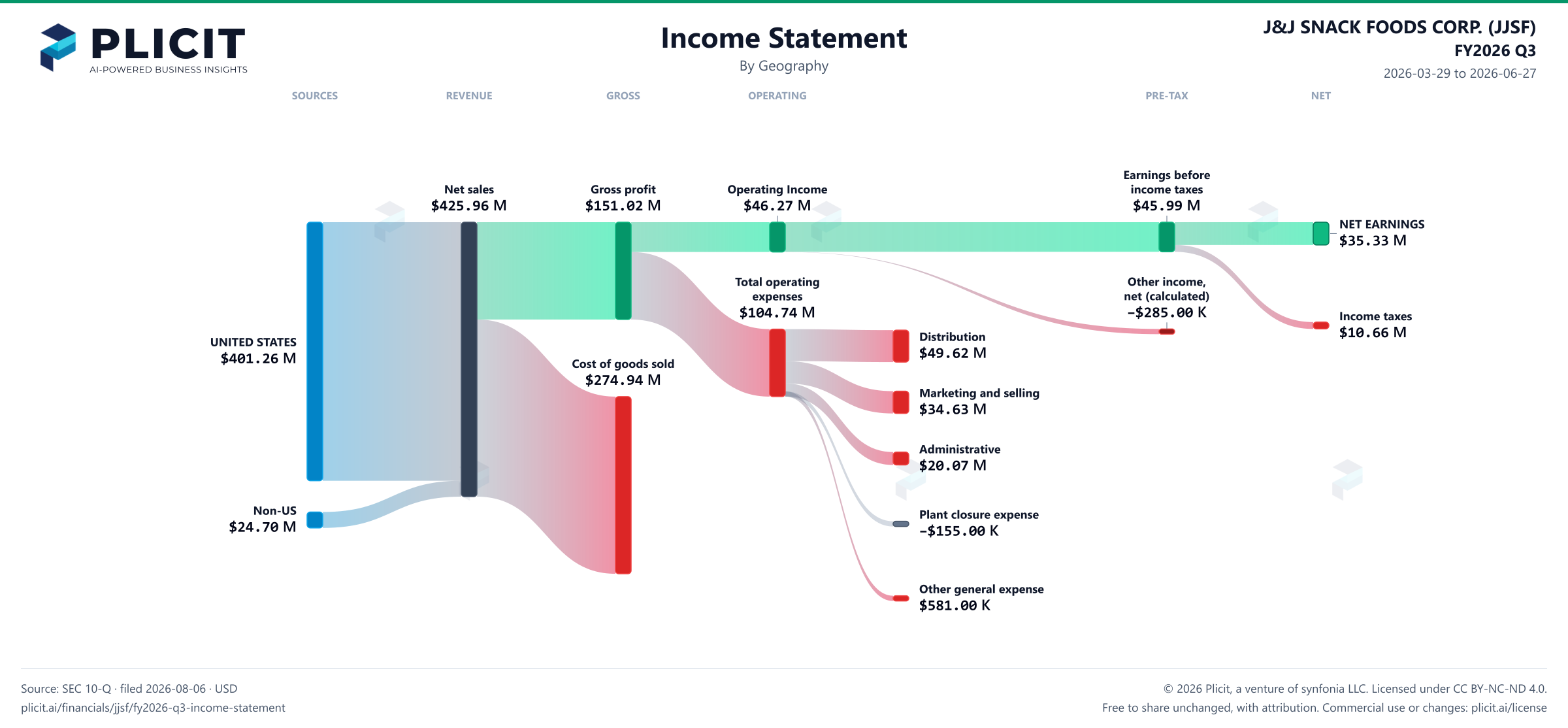 J&J SNACK FOODS CORP. (JJSF) FY2026 Q3 Revenue by Geography Sankey chart