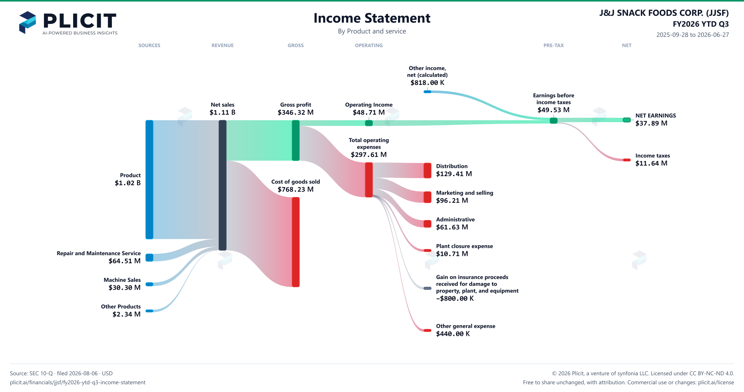J&J SNACK FOODS CORP. (JJSF) FY2026 YTD Q3 P&L / Income Statement Sankey chart, Product and service view