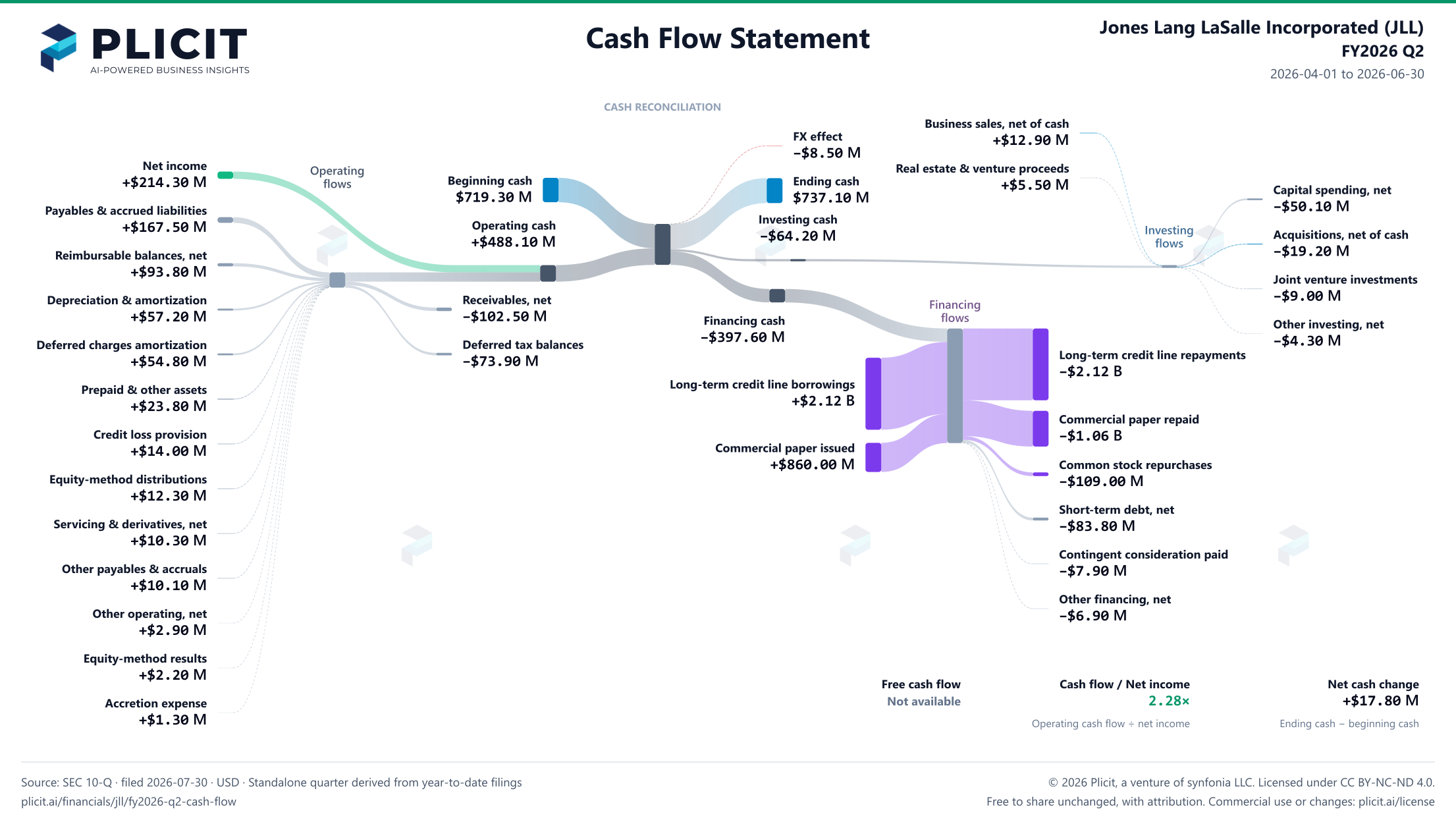 Jones Lang LaSalle Incorporated (JLL) FY2026 Q2 Statement of Cash Flows Sankey chart