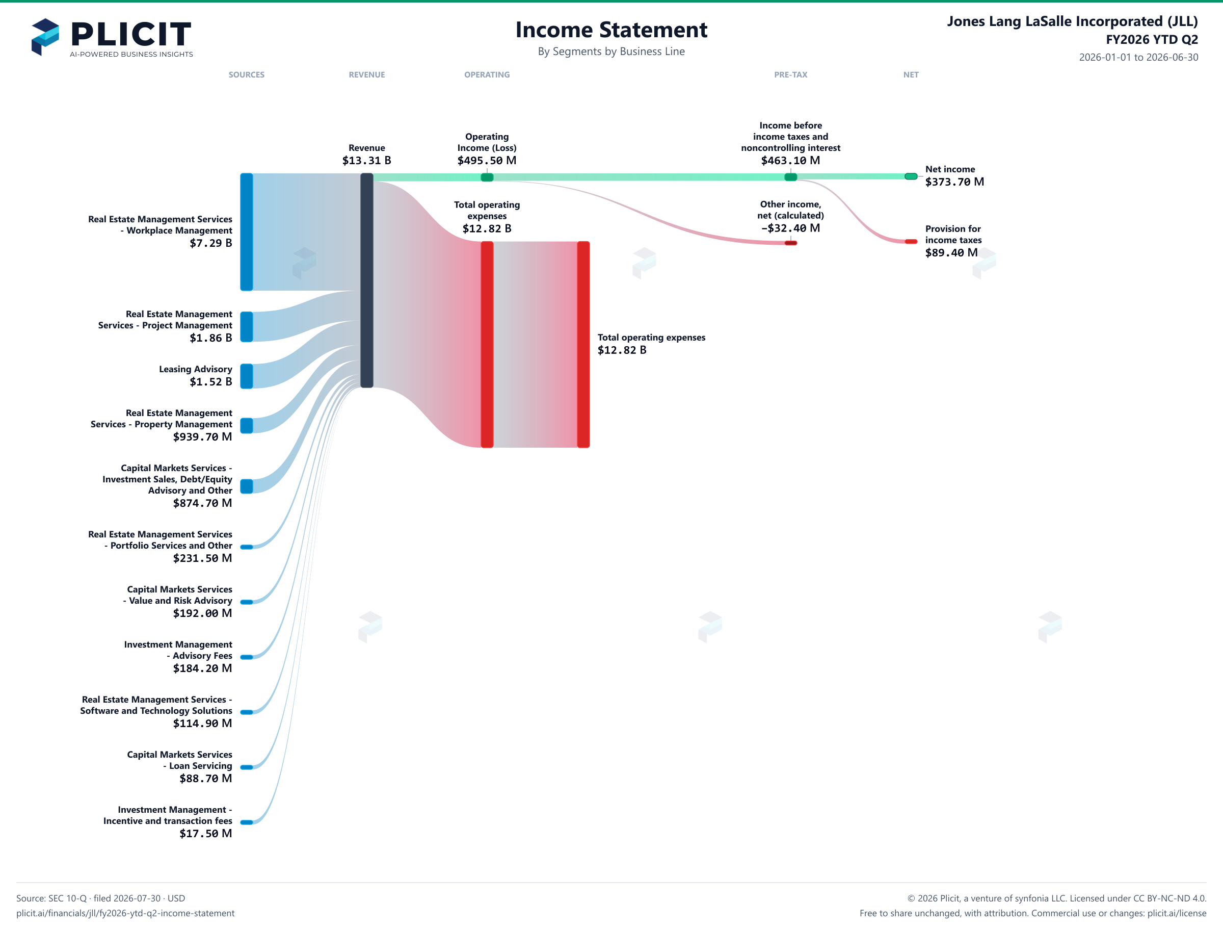 Jones Lang LaSalle Incorporated (JLL) FY2026 YTD Q2 P&L / Income Statement Sankey chart, Segments by Business Line view