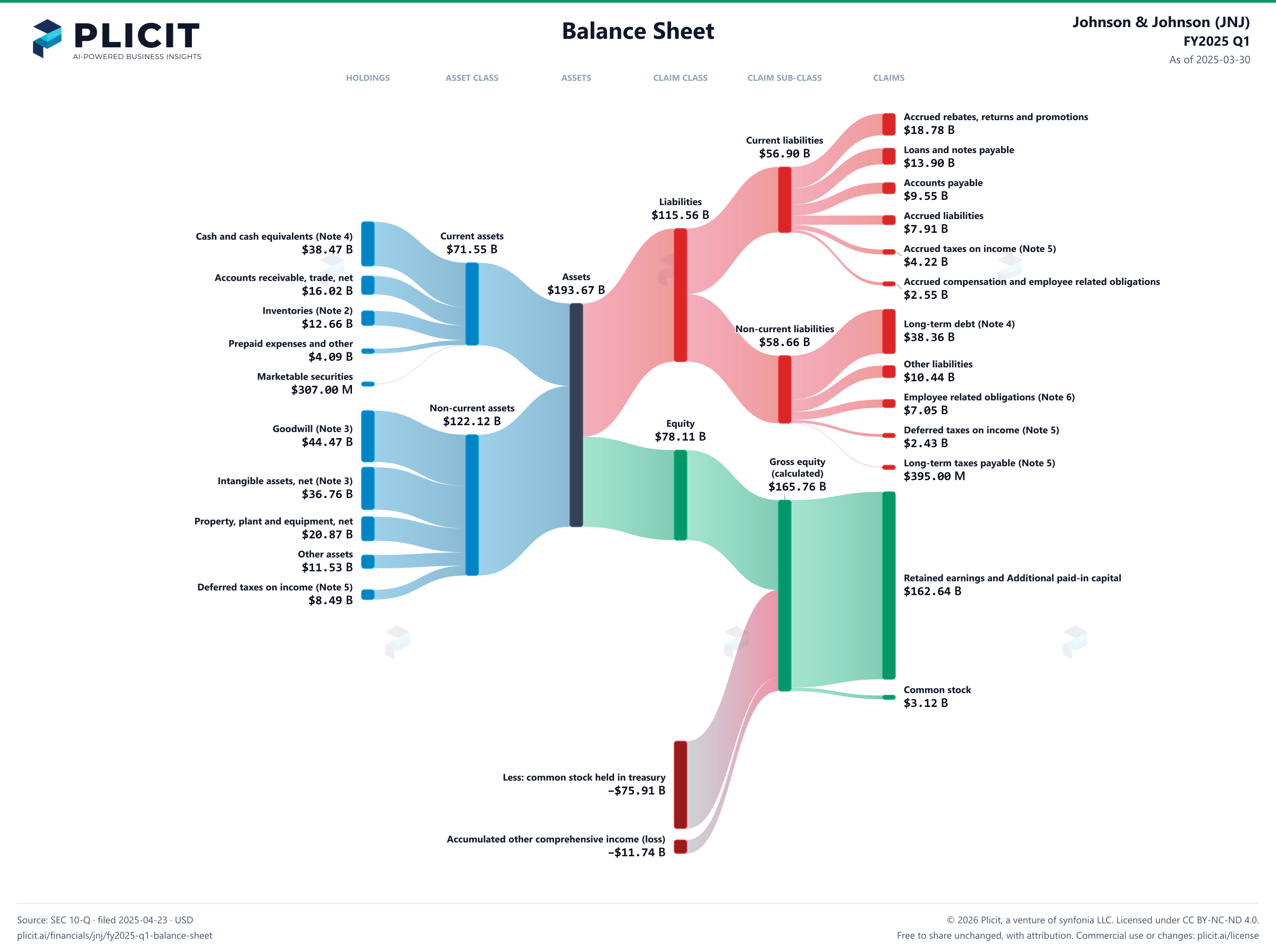 Johnson & Johnson (JNJ) FY2025 Q1 Balance Sheet Sankey chart