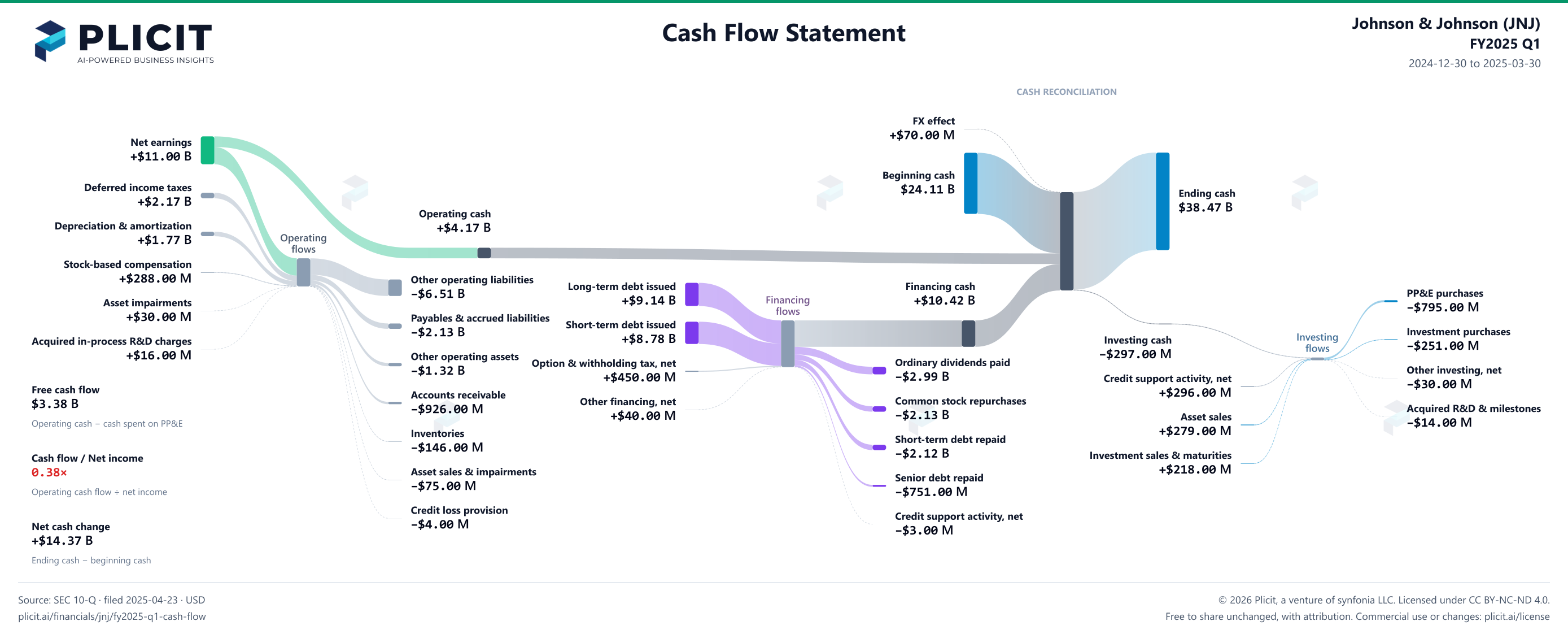 Johnson & Johnson (JNJ) FY2025 Q1 Statement of Cash Flows Sankey chart