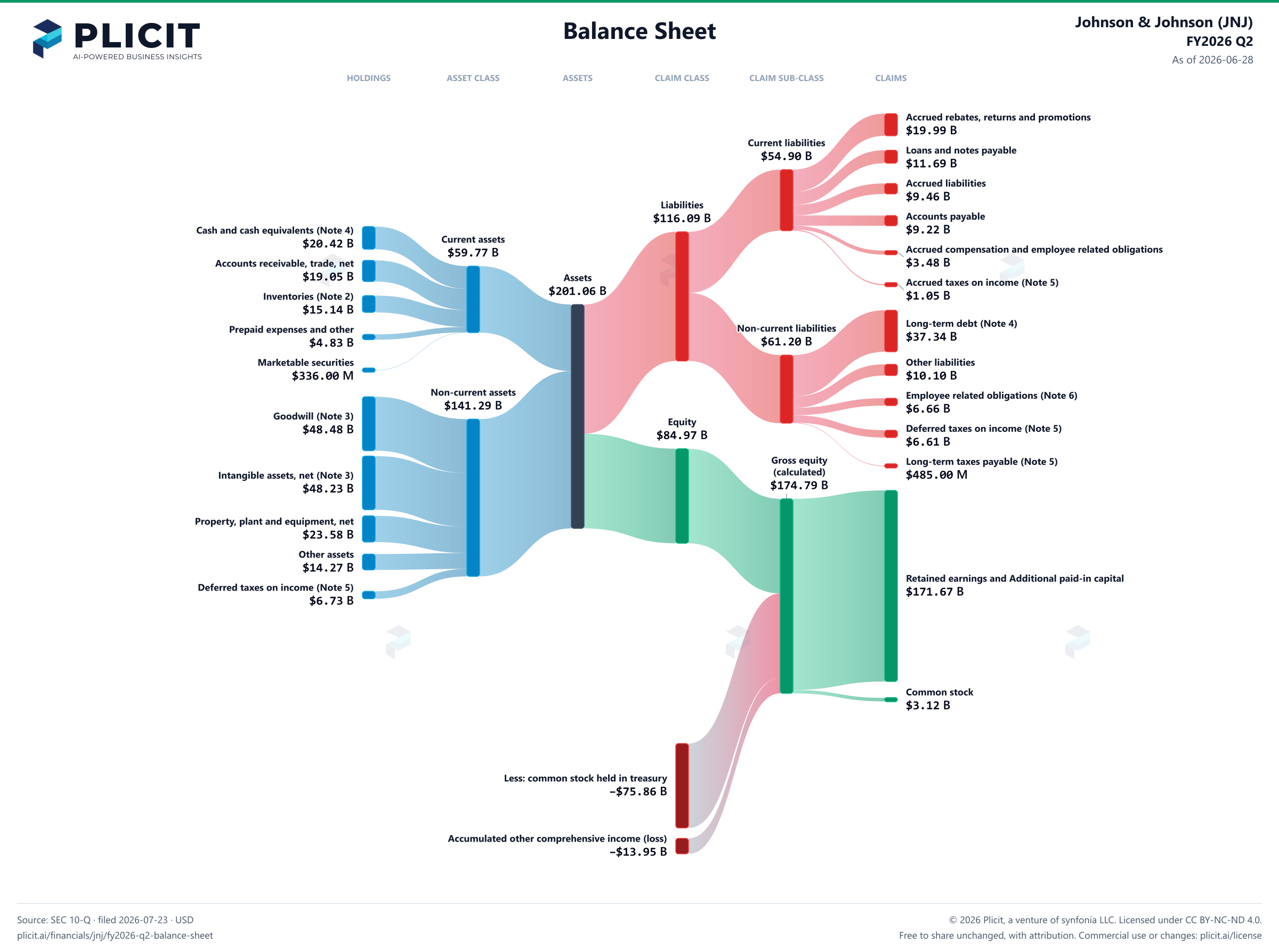 Johnson & Johnson (JNJ) FY2026 Q2 Balance Sheet Sankey chart