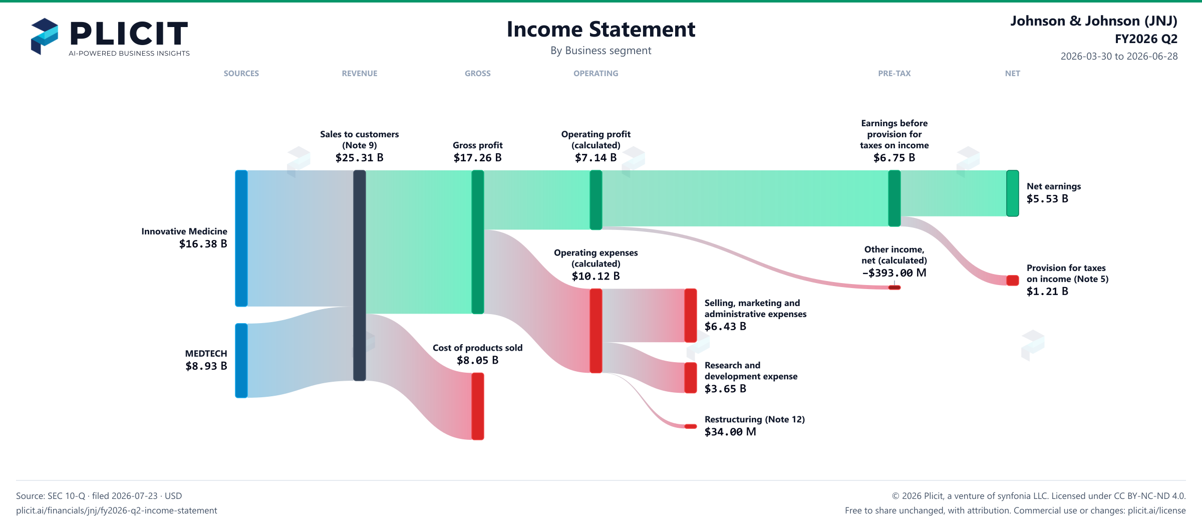 Johnson & Johnson (JNJ) FY2026 Q2 Revenue by Business Segment Sankey chart
