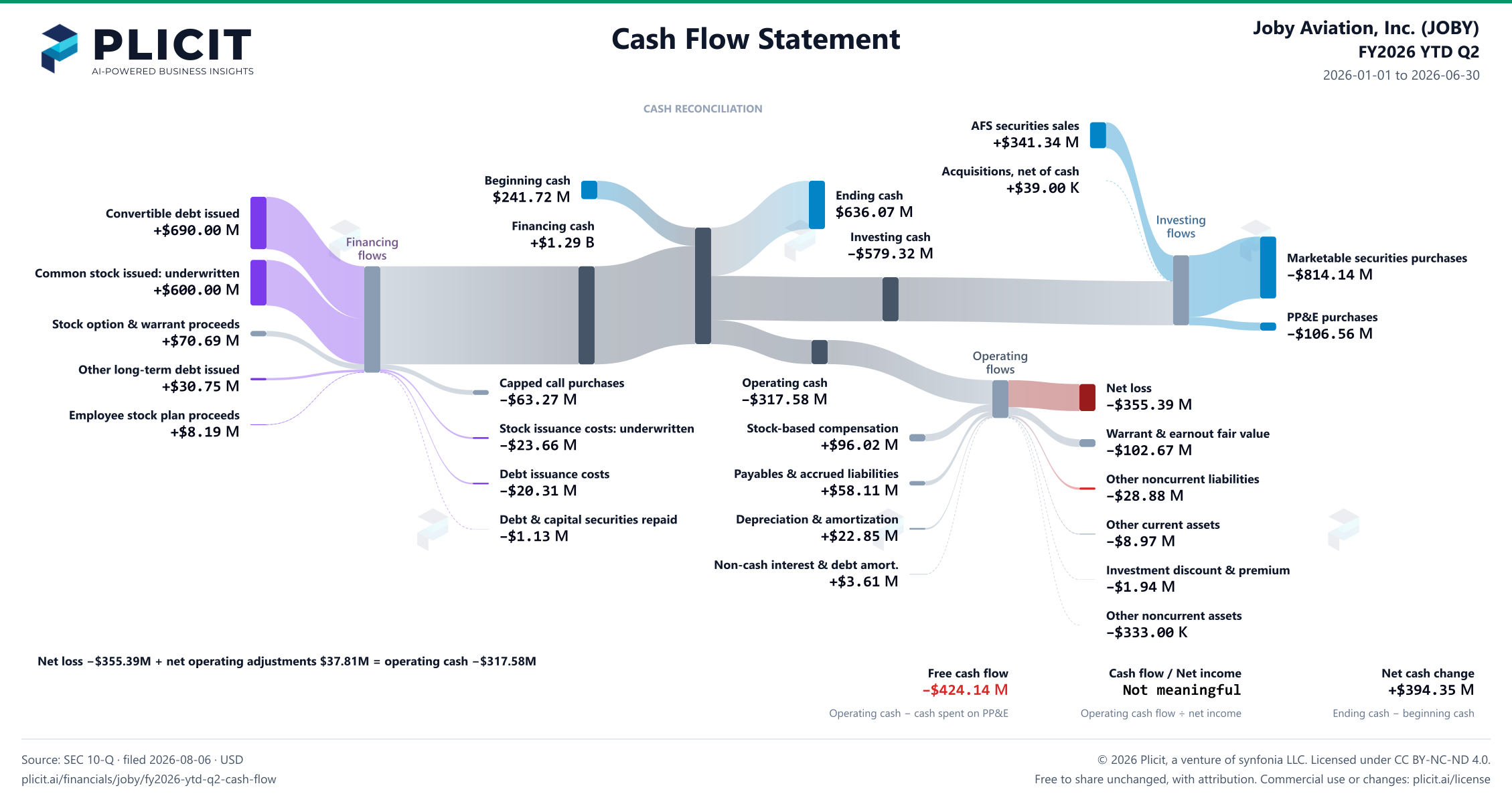 Joby Aviation, Inc. (JOBY) FY2026 YTD Q2 Statement of Cash Flows Sankey chart