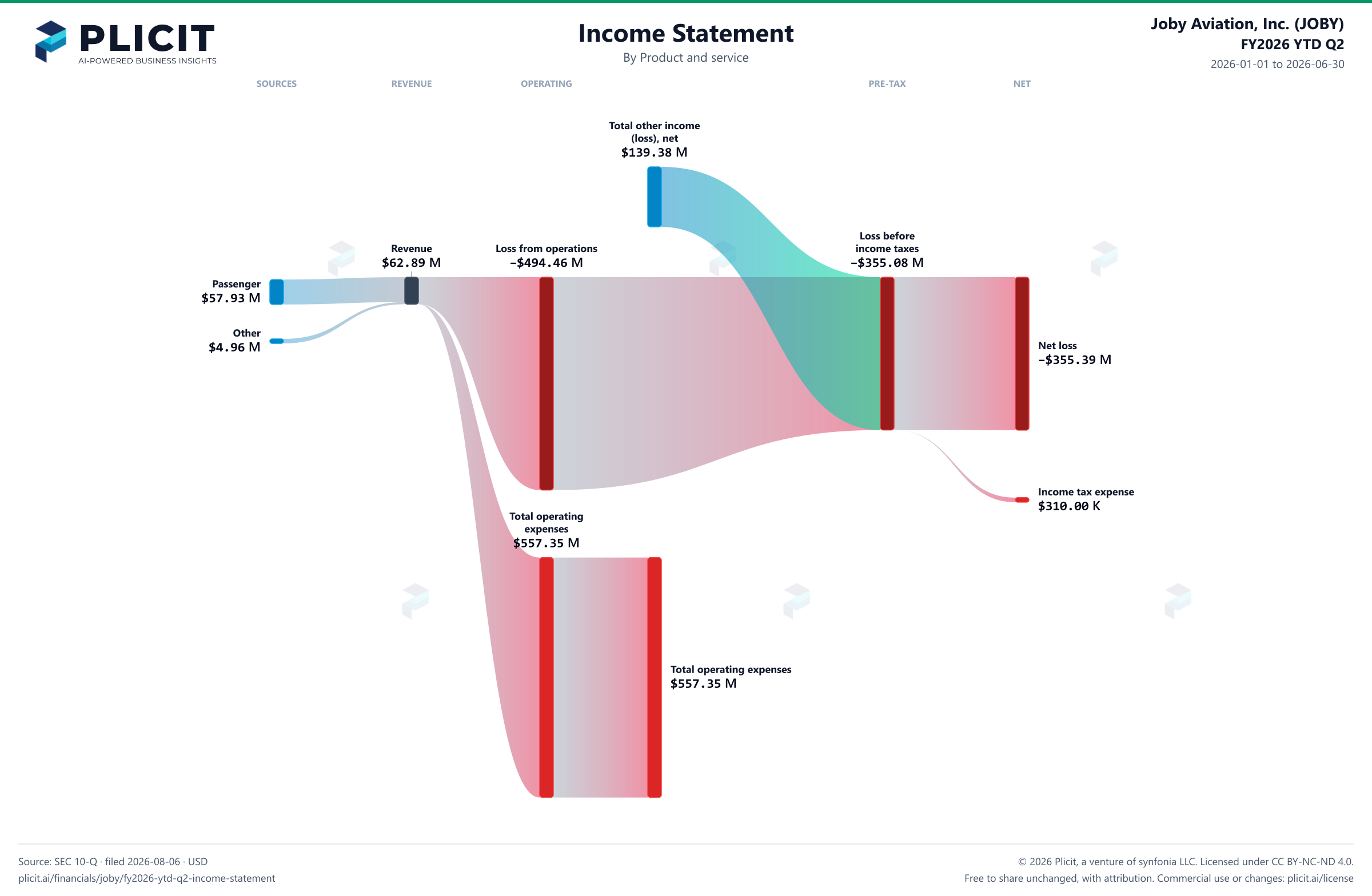 Joby Aviation, Inc. (JOBY) FY2026 YTD Q2 P&L / Income Statement Sankey chart, Product and service view