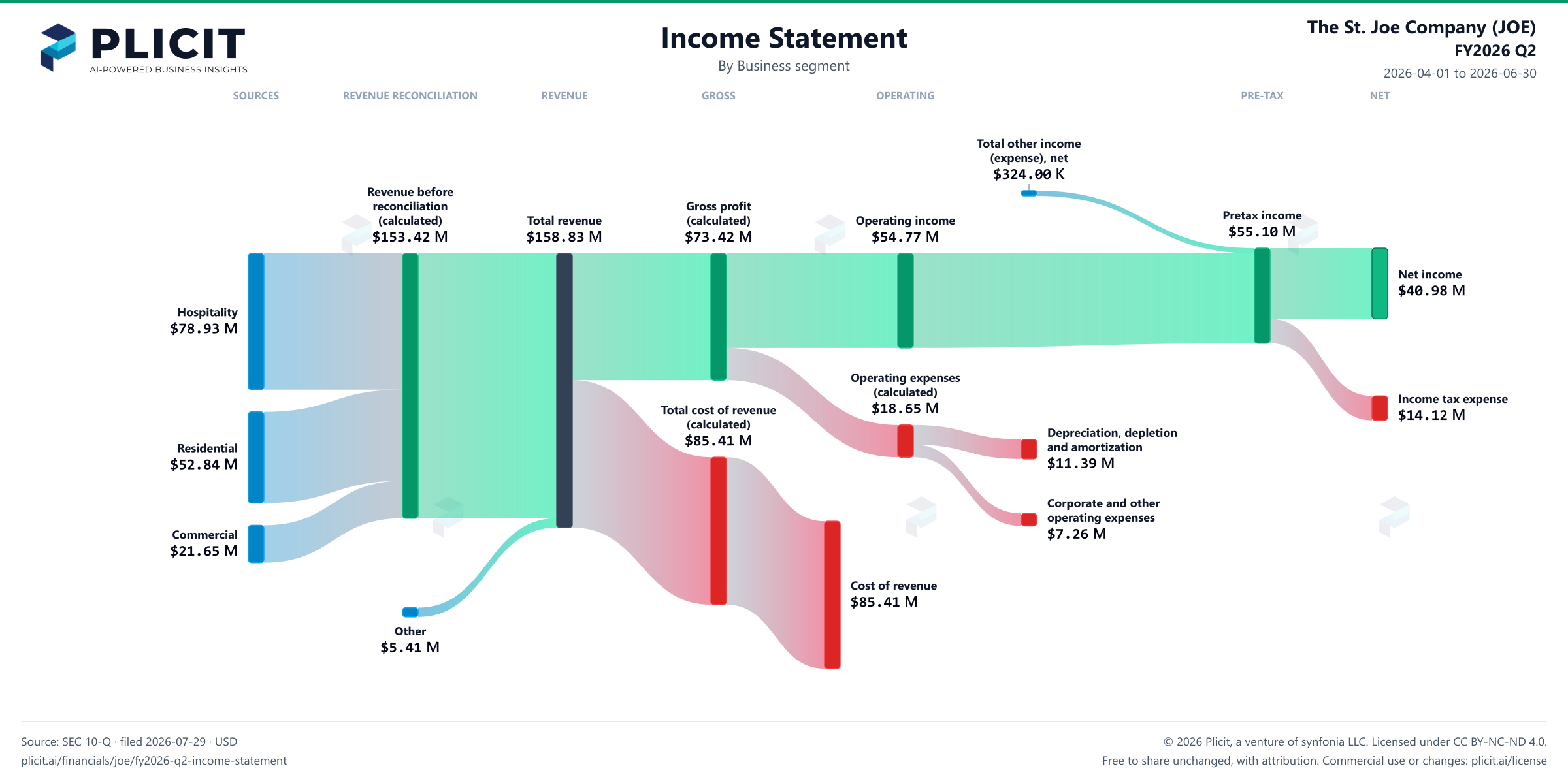 The St. Joe Company (JOE) FY2026 Q2 Revenue by Business Segment Sankey chart