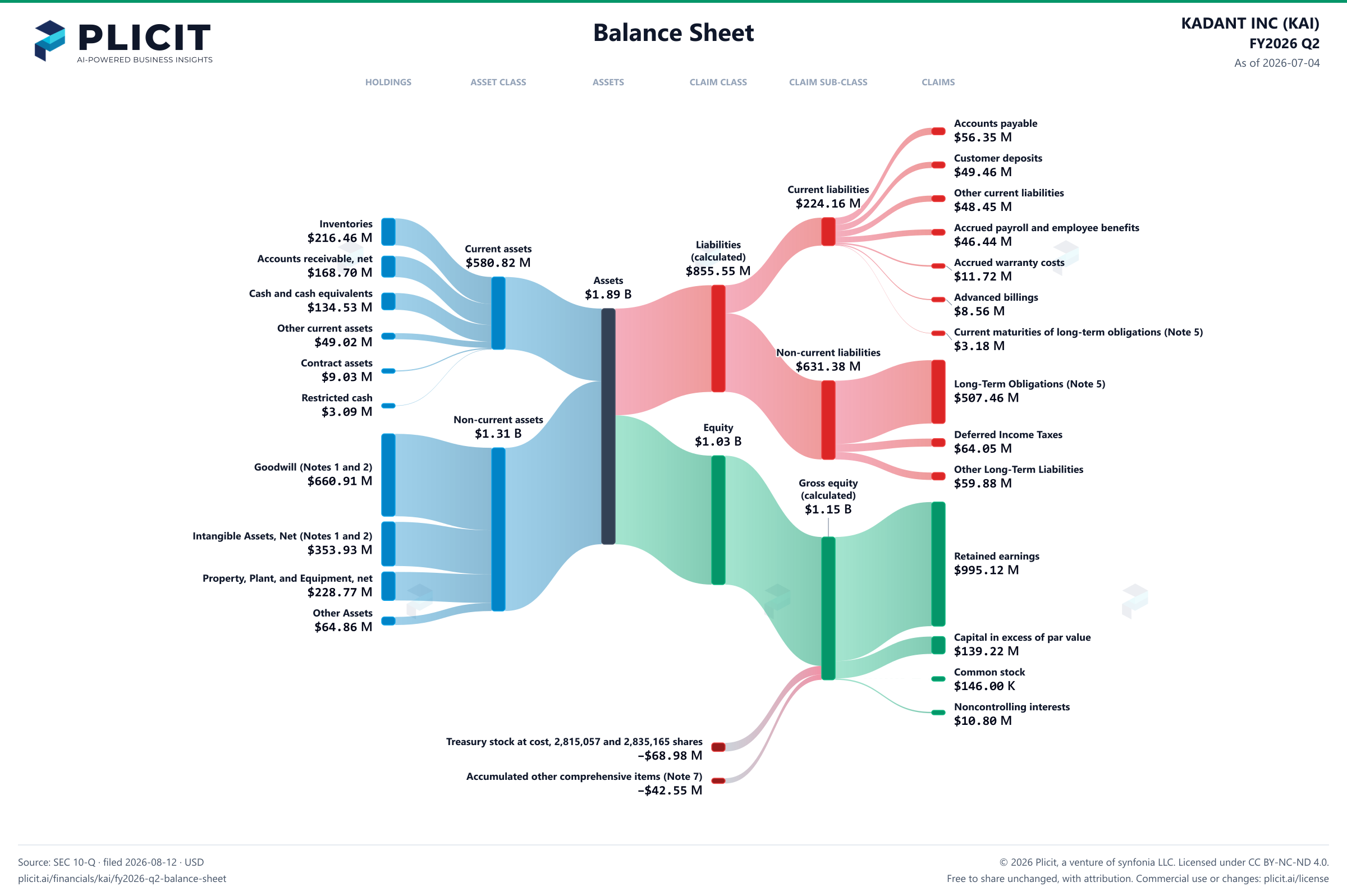 KADANT INC (KAI) FY2026 Q2 Balance Sheet Sankey chart