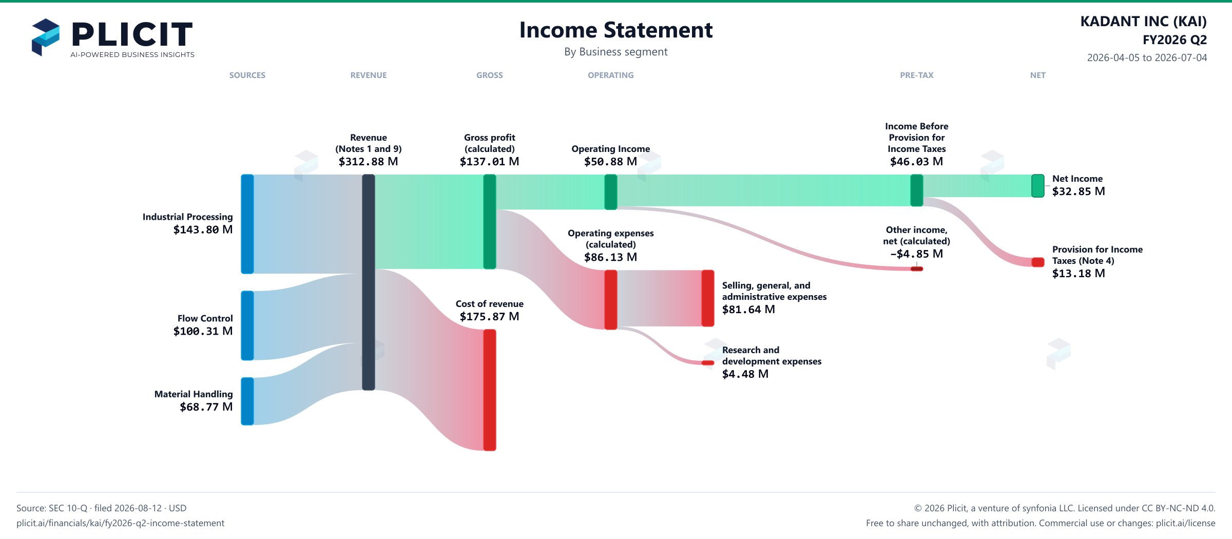 KADANT INC (KAI) FY2026 Q2 Revenue by Business Segment Sankey chart