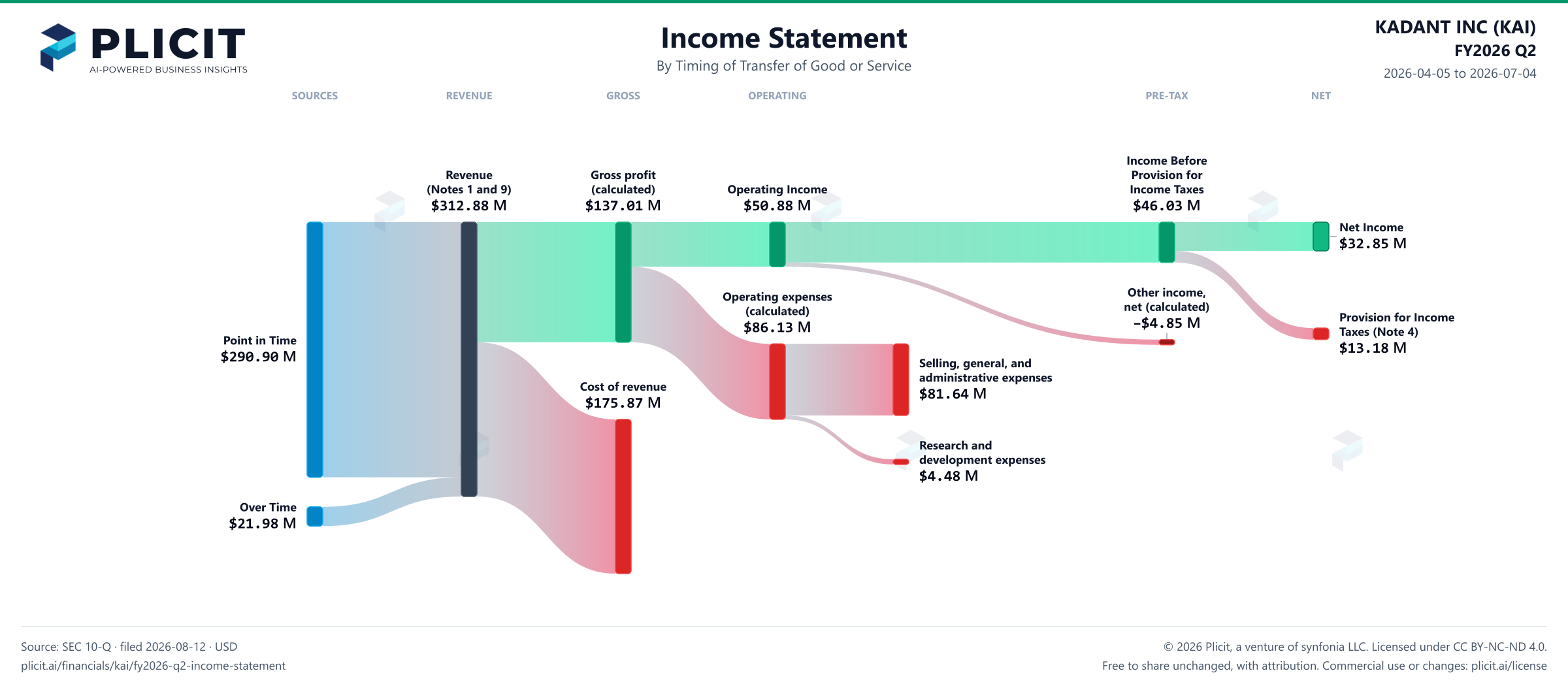 KADANT INC (KAI) FY2026 Q2 Revenue by Timing of Transfer Sankey chart