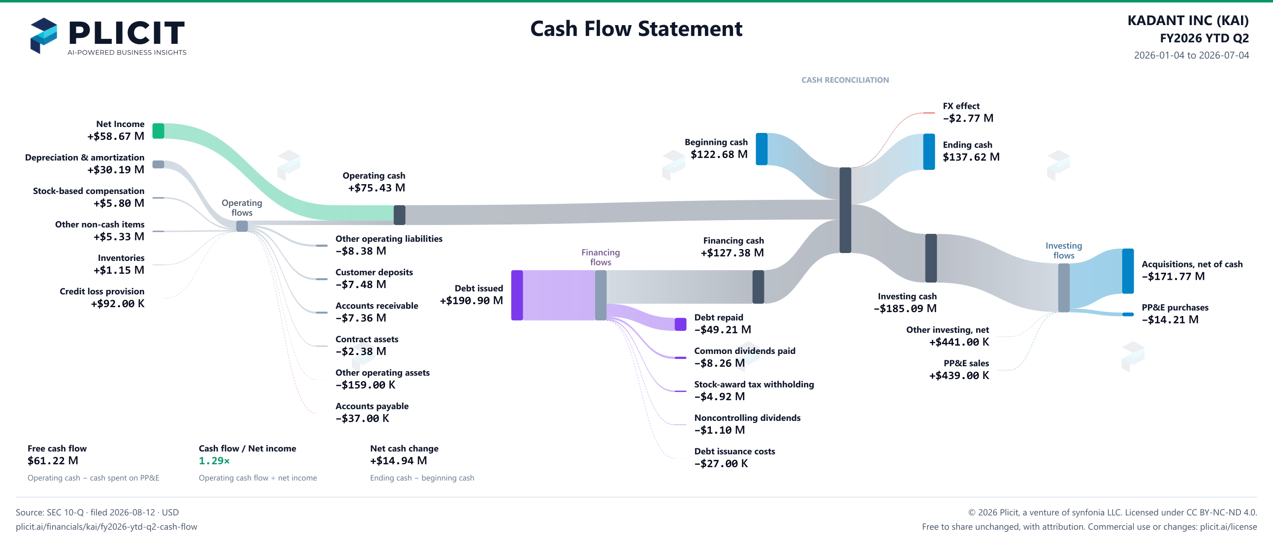 KADANT INC (KAI) FY2026 YTD Q2 Statement of Cash Flows Sankey chart