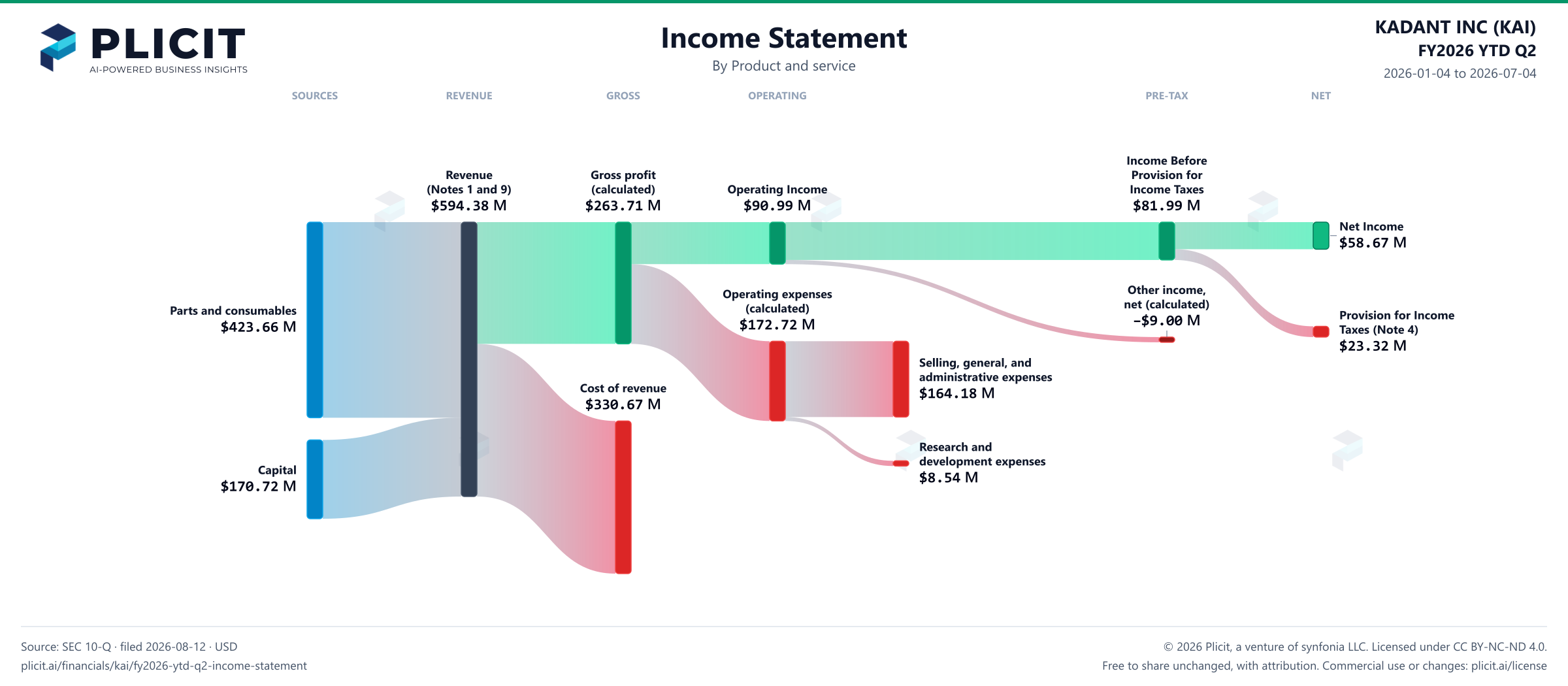 KADANT INC (KAI) FY2026 YTD Q2 P&L / Income Statement Sankey chart, Product and service view