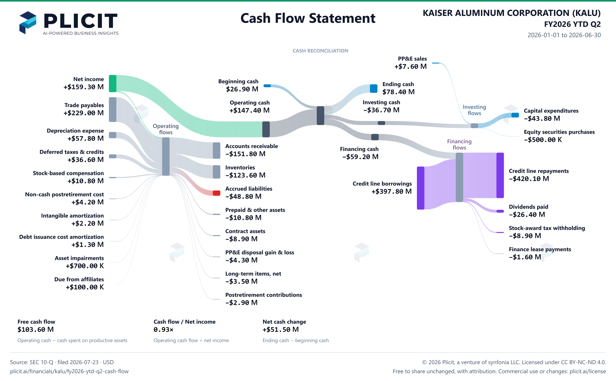KAISER ALUMINUM CORPORATION (KALU) FY2026 YTD Q2 Statement of Cash Flows Sankey chart