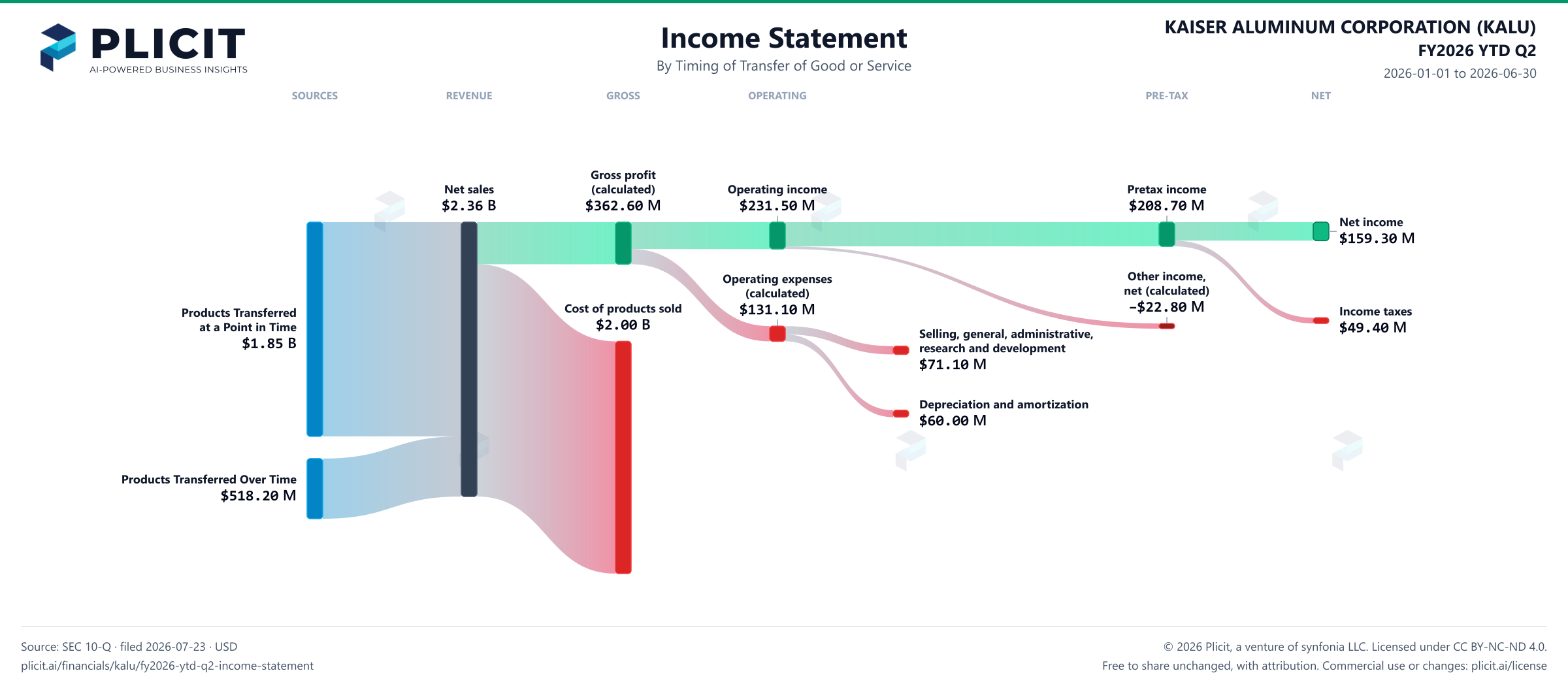 KAISER ALUMINUM CORPORATION (KALU) FY2026 YTD Q2 Revenue by Timing of Transfer Sankey chart
