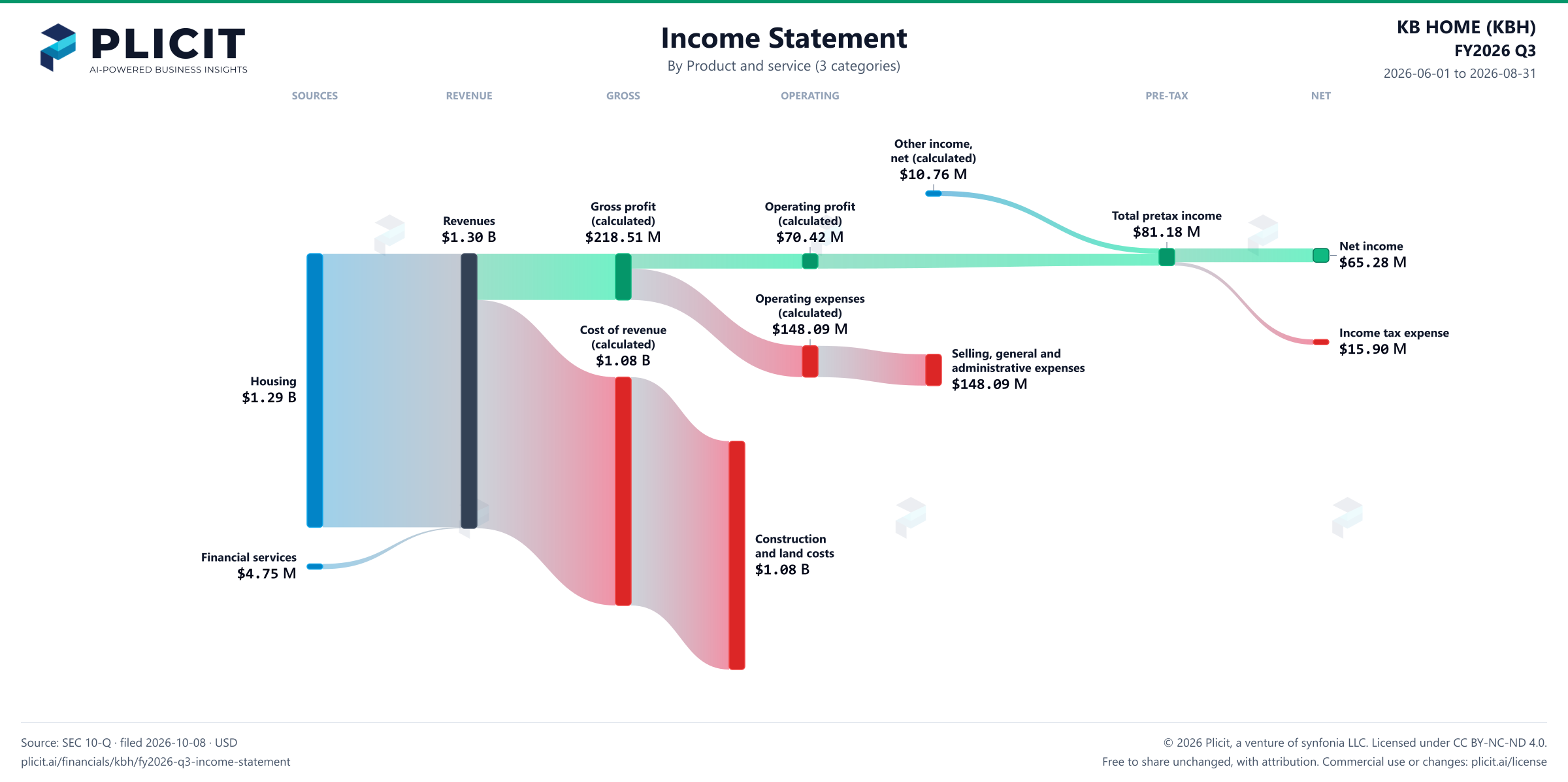KB HOME (KBH) FY2026 Q3 P&L / Income Statement Sankey chart, Product and service (3 categories) view