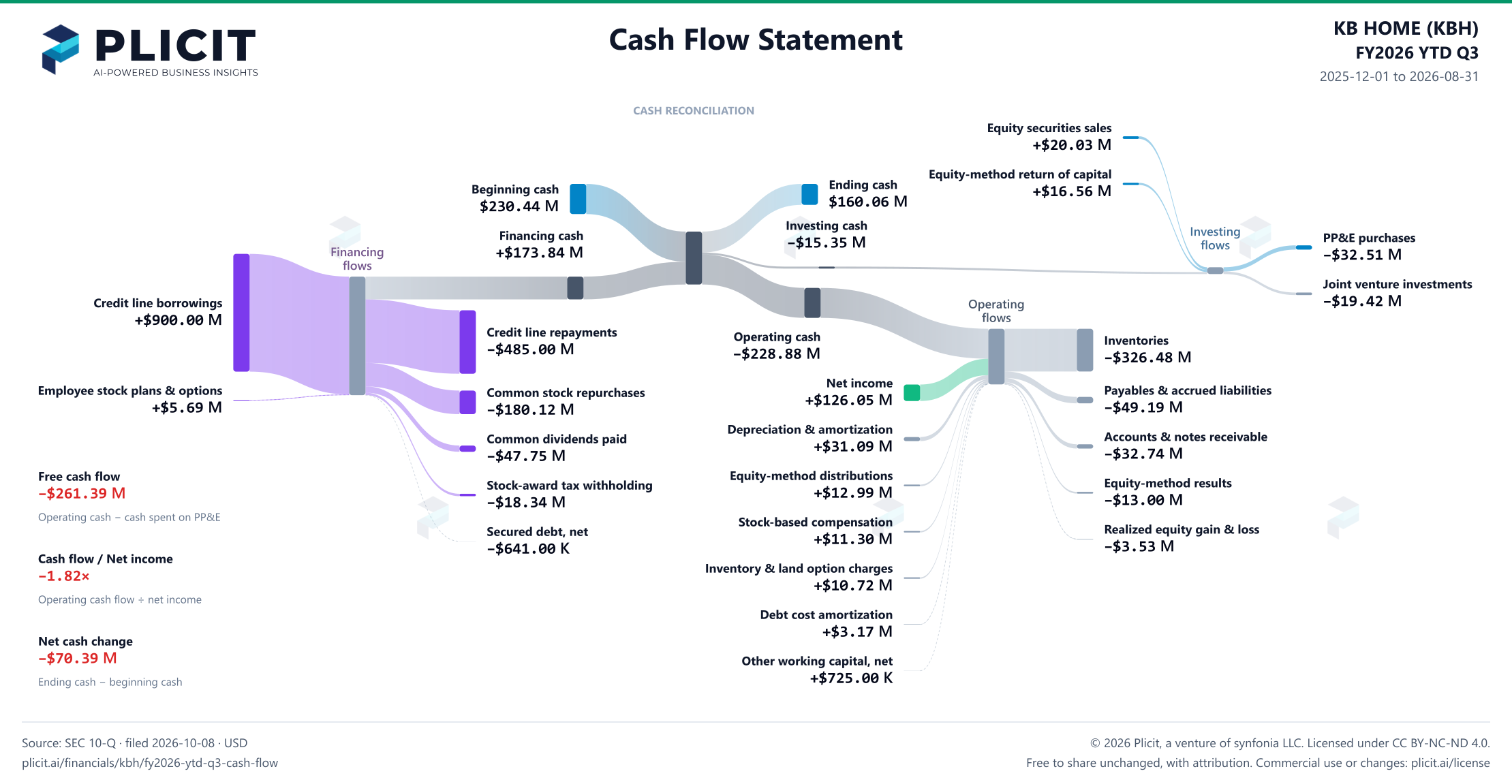 KB HOME (KBH) FY2026 YTD Q3 Statement of Cash Flows Sankey chart