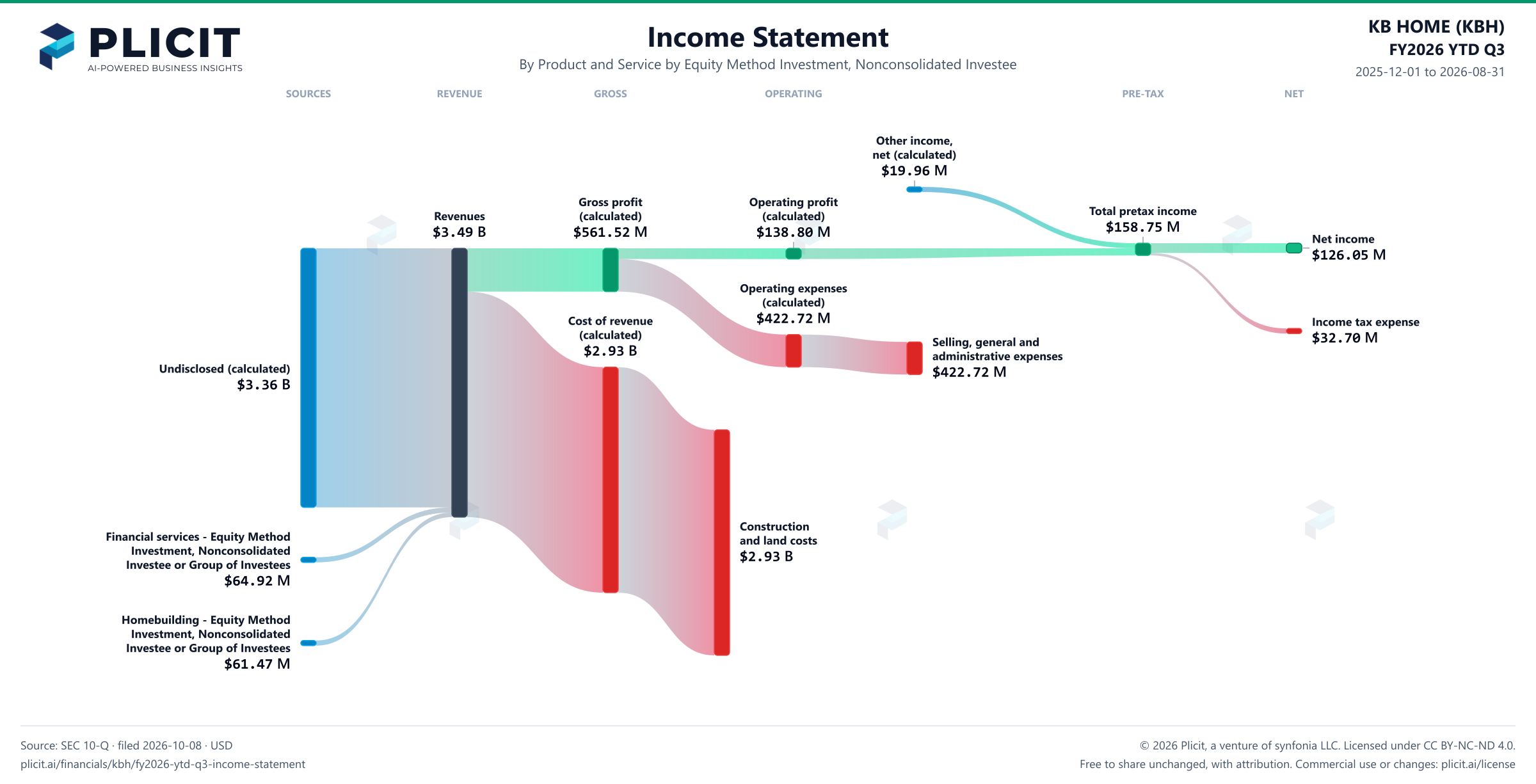 KB HOME (KBH) FY2026 YTD Q3 Revenue by Product and Service by Investee Sankey chart