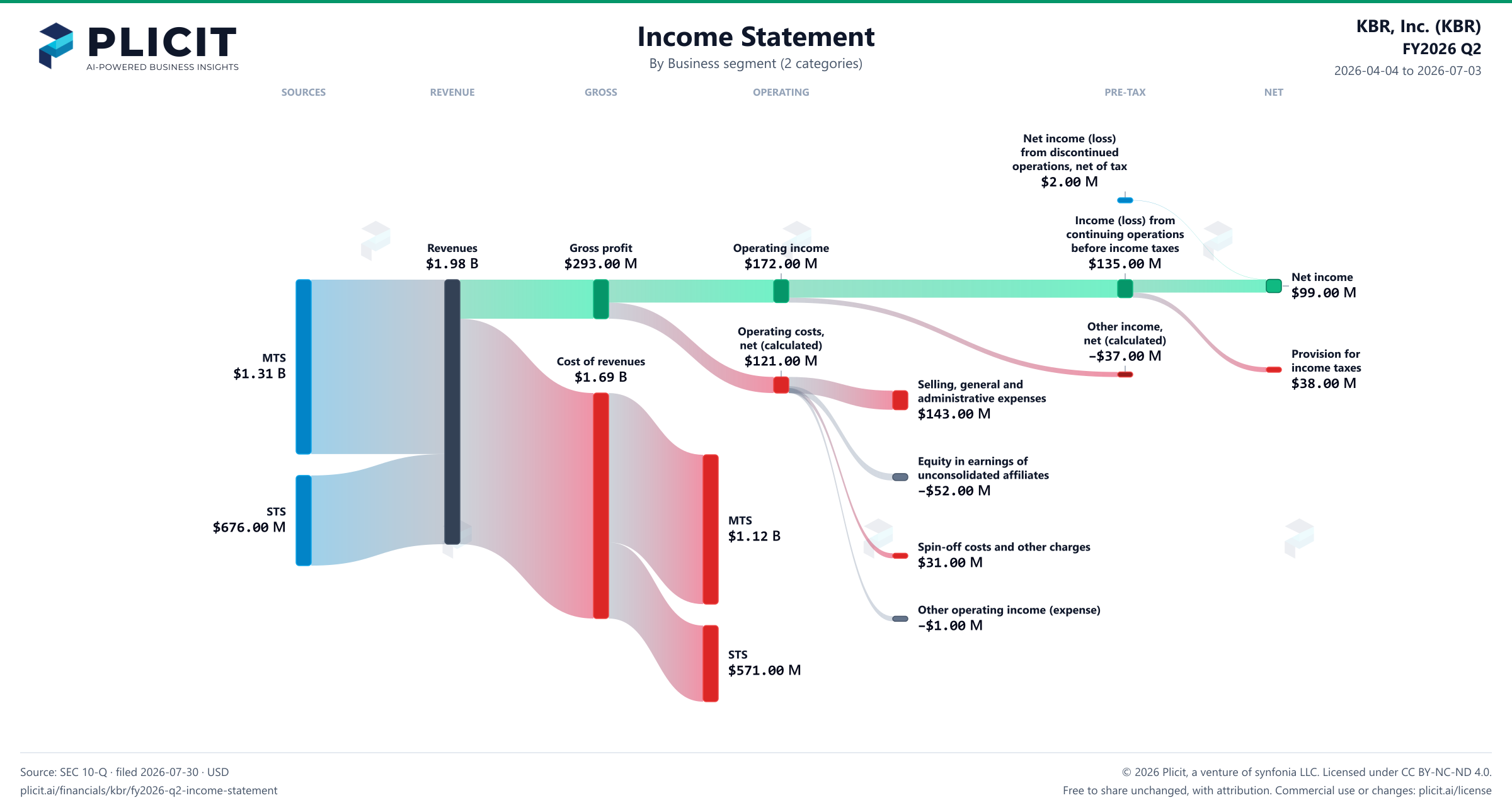 KBR, Inc. (KBR) FY2026 Q2 Revenue by Business Segment (2 categories) Sankey chart