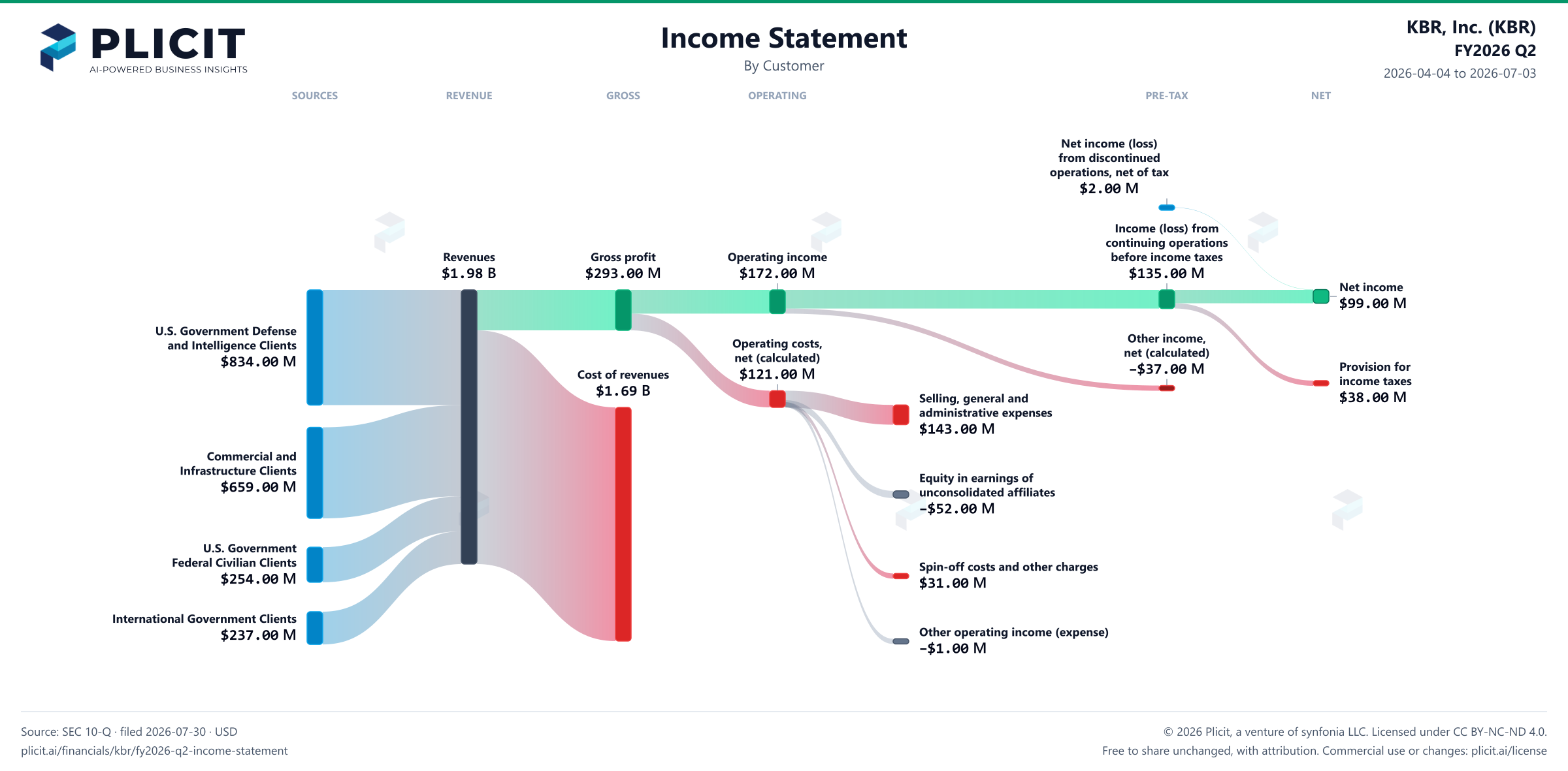 KBR, Inc. (KBR) FY2026 Q2 Revenue by Customer Sankey chart