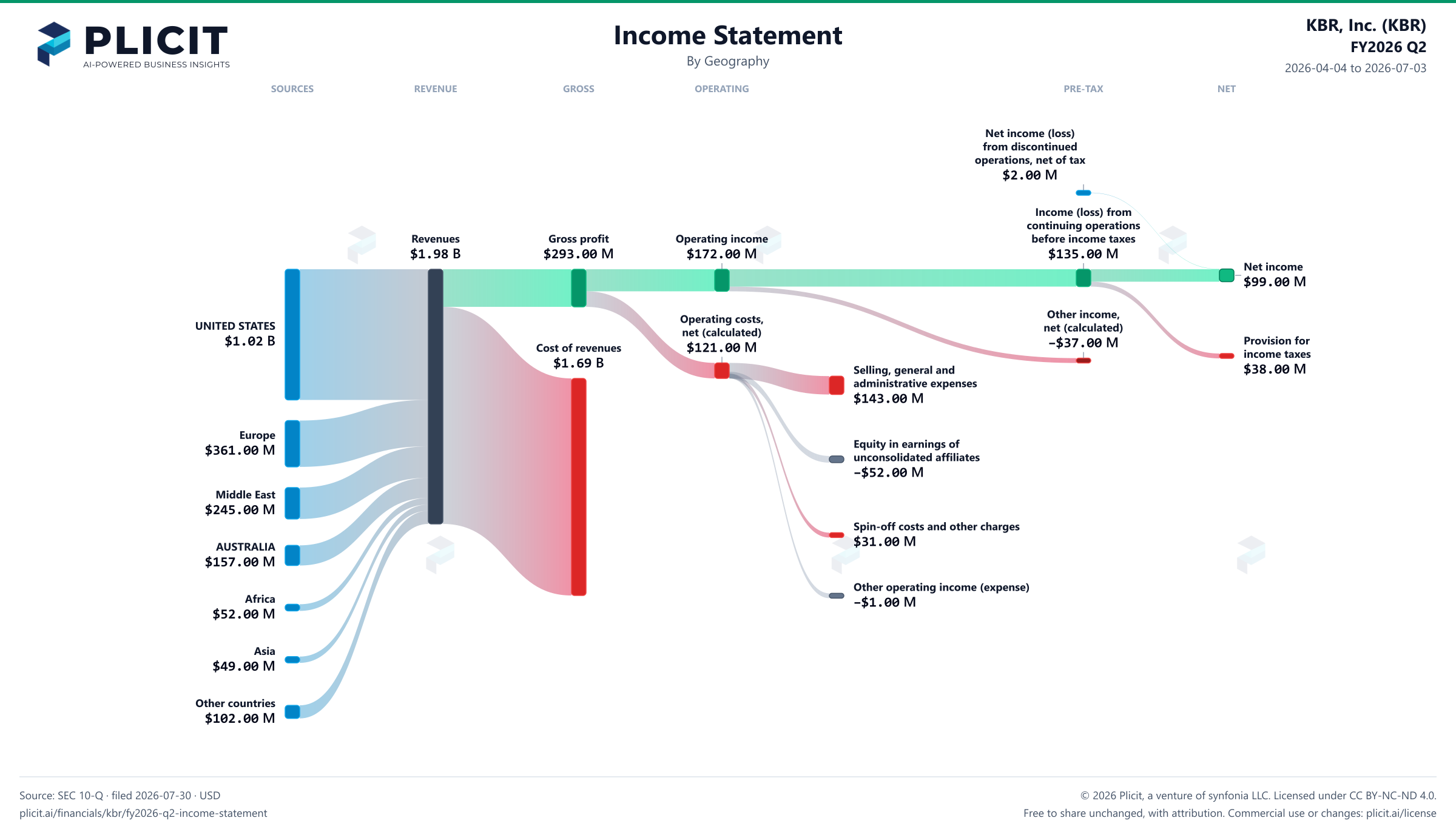 KBR, Inc. (KBR) FY2026 Q2 Revenue by Geography Sankey chart