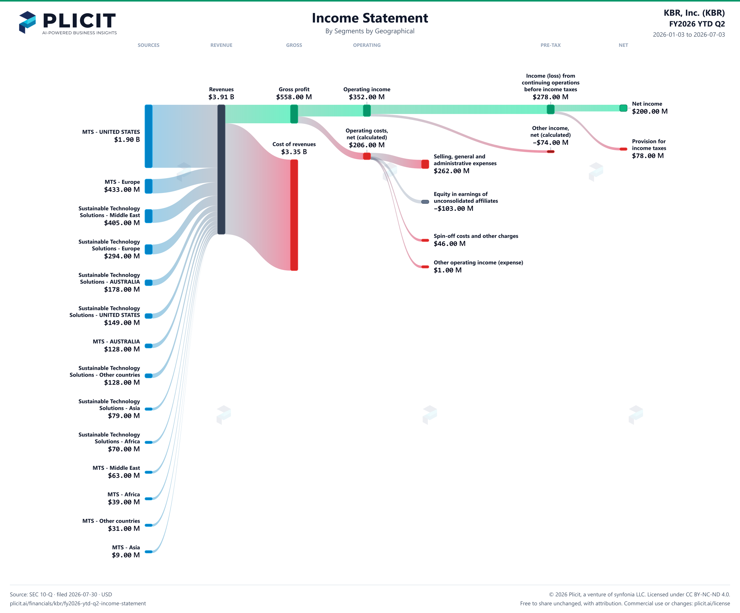 KBR, Inc. (KBR) FY2026 YTD Q2 P&L / Income Statement Sankey chart, Segments by Geographical view