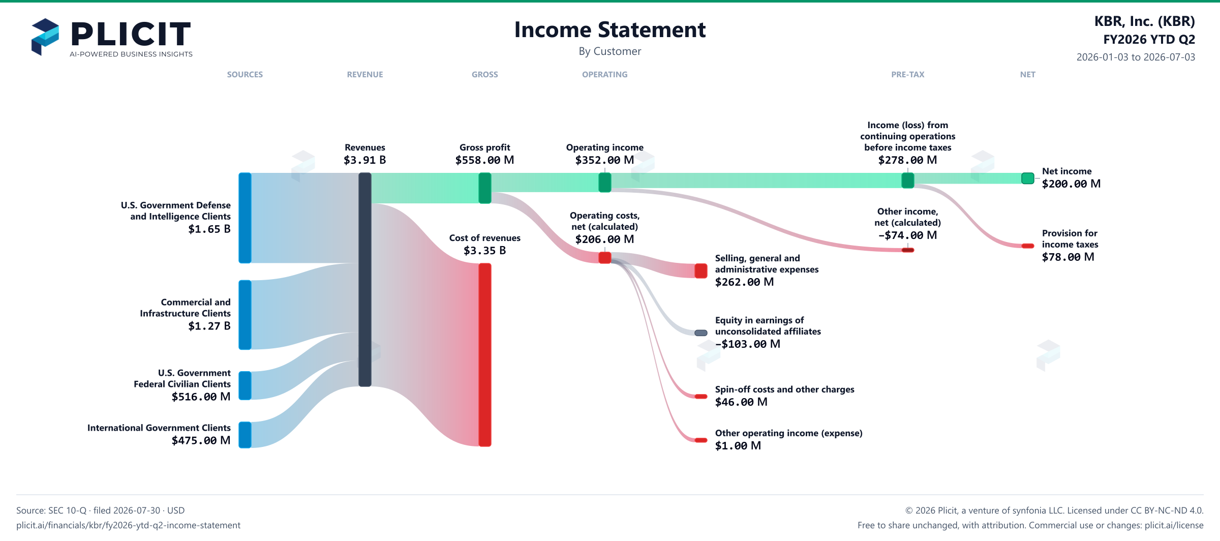 KBR, Inc. (KBR) FY2026 YTD Q2 Revenue by Customer Sankey chart