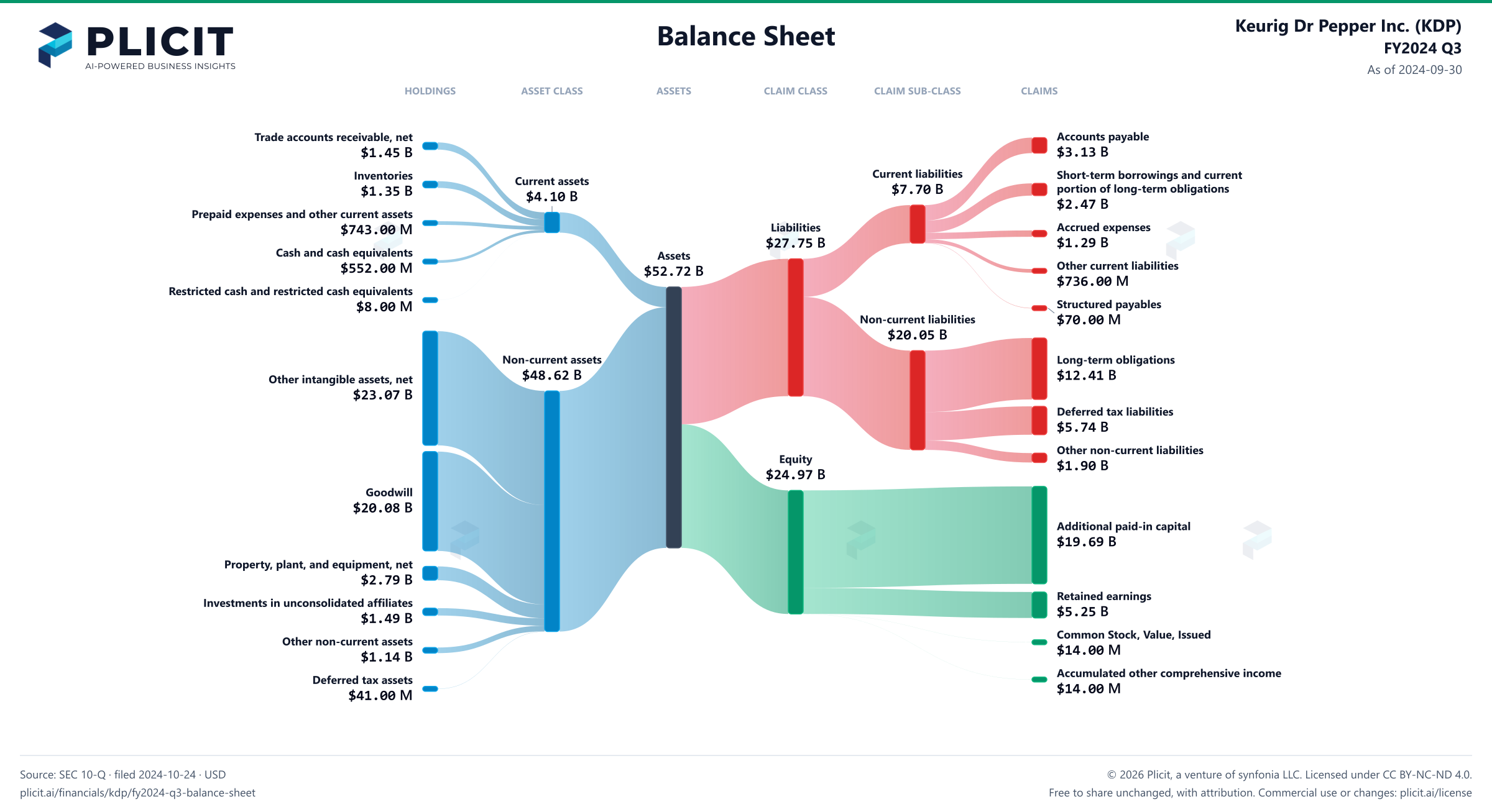 Keurig Dr Pepper Inc. (KDP) FY2024 Q3 Balance Sheet Sankey chart