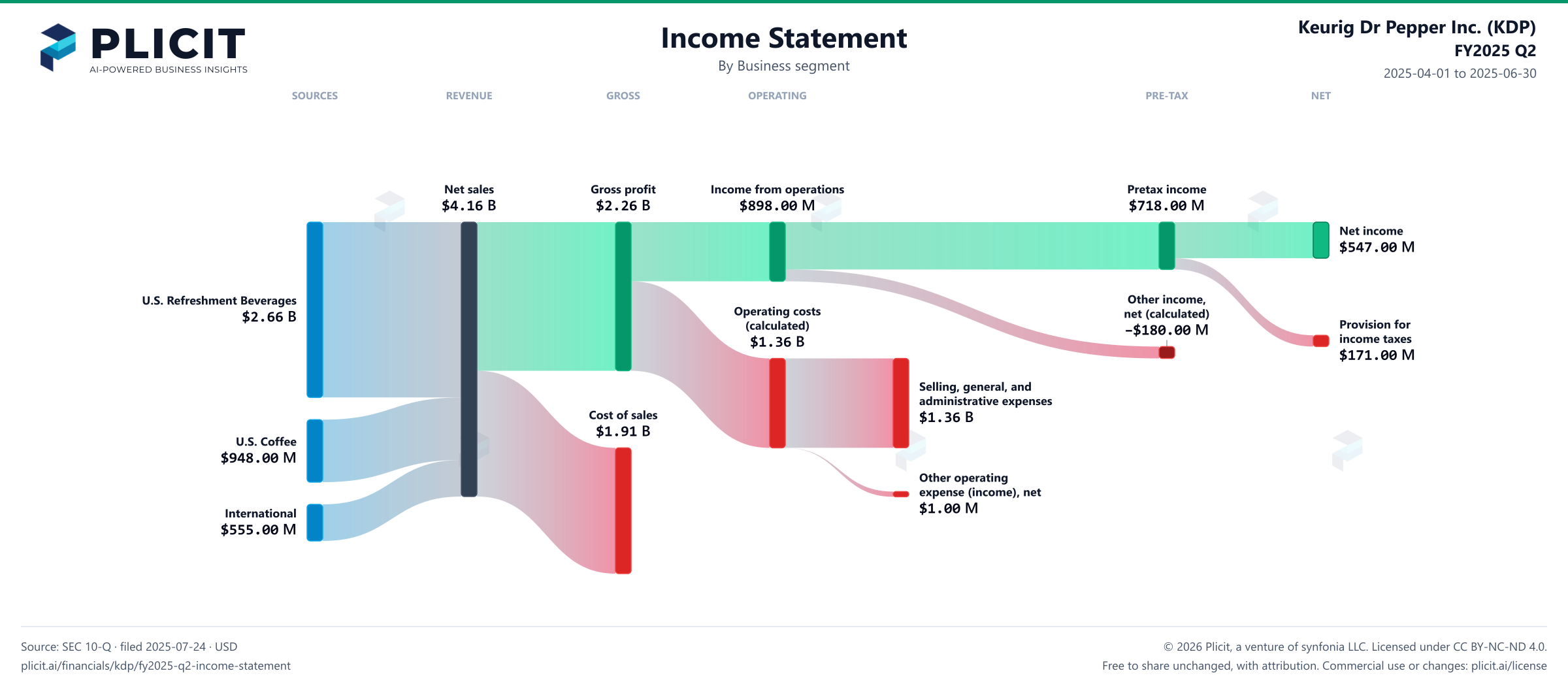 Keurig Dr Pepper Inc. (KDP) FY2025 Q2 Revenue by Business Segment Sankey chart